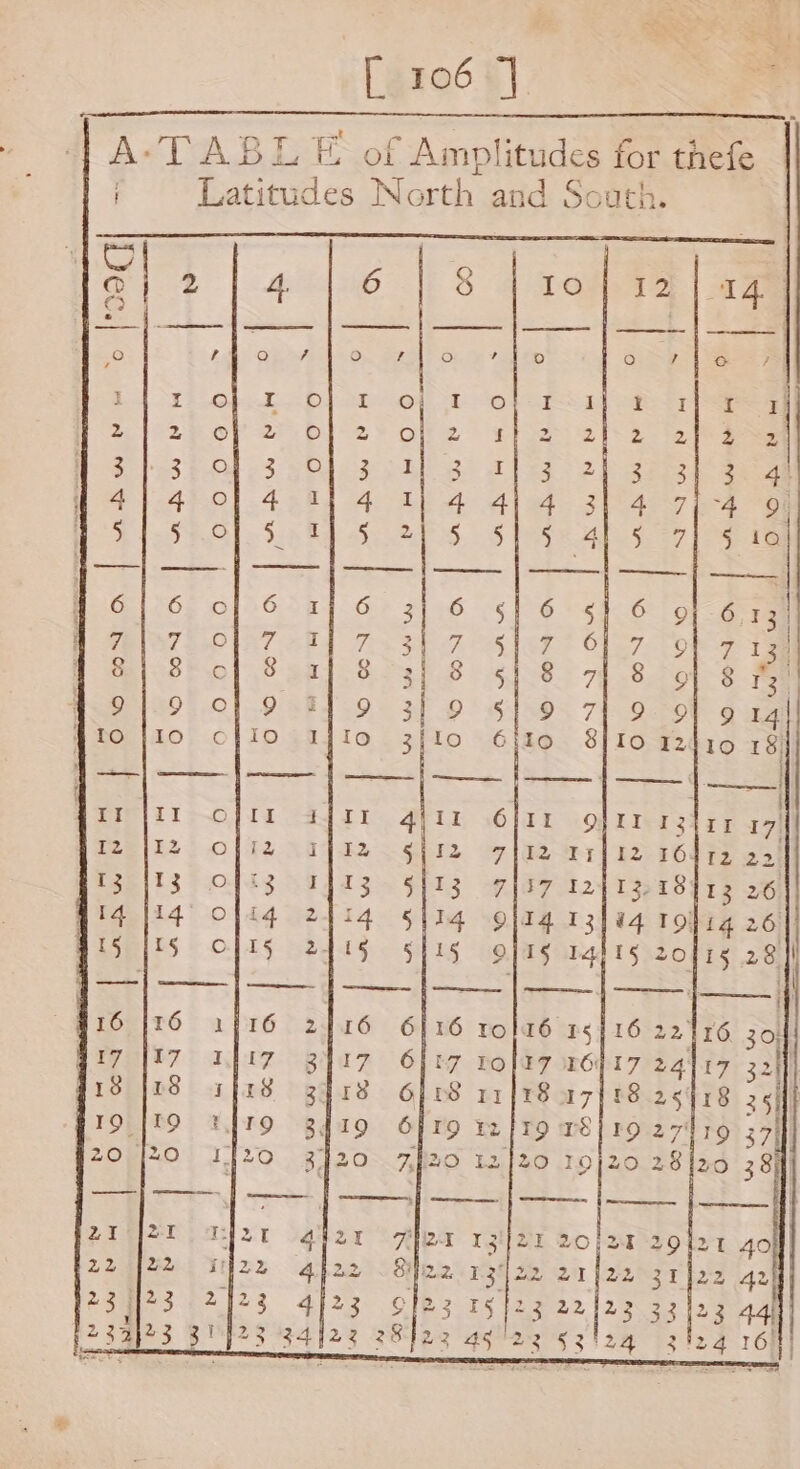 [e106 <) A-TABLE of Amplitudes for thefe Latitudes North and South. ee) eee me ee —_—_— pan eee ee ee eee | ——_ aaa ee ee ee eee ee Il JIT 13 I2 Ir} 12 16. 17 12413.18 I4 13]%4 19) I§ 14)1§ 20 Se eee ee th | ee 16 15416 22 17 16417 24 1817108 25) 19 TS] 1D 27% 20 10}20 28 SSS OO | | _ B 20 4 21 20/24 29121 4o 22 4 22 21422 3522 42 a 23 .22)23 32 23 44