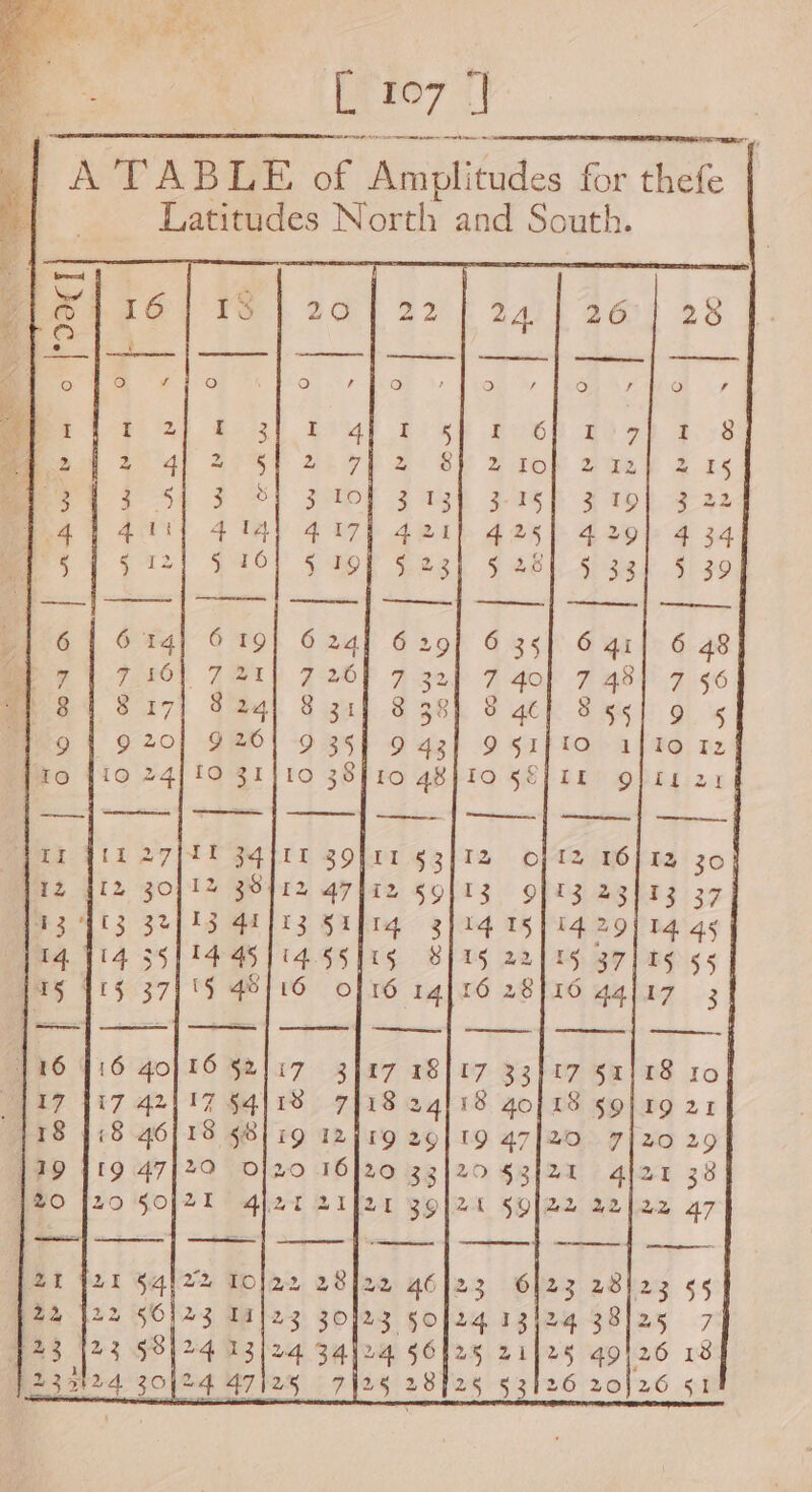 L e7 | ee A TAB LE an Anti tudes for fHfefe | Latitudes North and South. Y OQ a2 Q ’ 12) 1°) Tt 4p eK a 2 7 228 ‘3 FF a 14 177 421] 5 19] 5 23} OO ON A ae) @! NO O90 “SF ON aR ok UUs bv ee ee caerereictios eee an LI Il .§3 72 iz 59 i3° iq 3 14 | pus. 8 Ty 4 16 14 16 17 18 | 17 18 24 79 20 33 20 21 39 Zi 2 46 22 [23,50 at 24 56] 232 125 28f