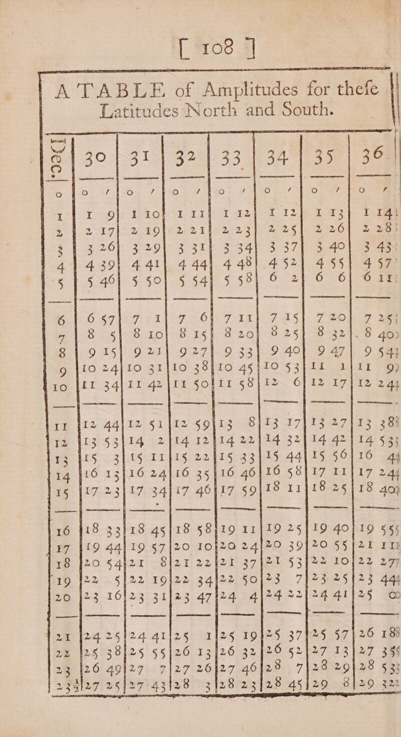 Latitudes North and South. I9CT J Anu oO 00D ON AW ne Oe eae acm seers LN Sell | -