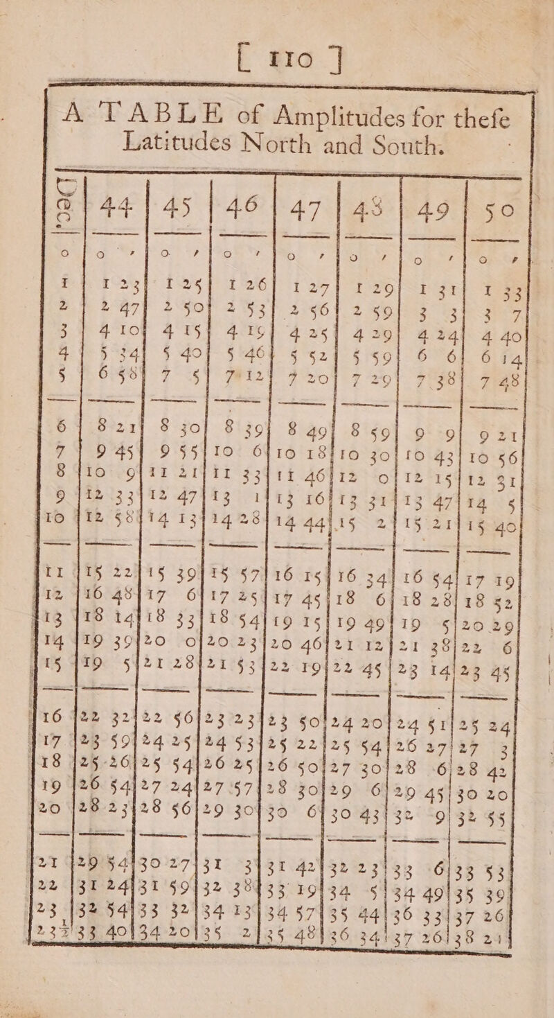 A TABLE of Amplitudes for thefe Latitudes North and South. maa. Ue) ee oe ae 127) 420 | Sg ae 2124 2 §6/ 259] 3 3 2 3; 4! 425) 429) 424) 44 41/53 5527 § 591 &amp; OF 64 5 | 6 5 7-20) 7 20) 7UROY Fea as he eee le ees Sts ee Ses we ee ES sy i oe A ve) los) Wn ve) © he) QO 9 16 §4}i 18 28/1 18 iq tO TS§119 GOol19 S120. TQ 36 20 4O]21 r2J21 38)22 19 § Sy ASTD 22 B52 iglee aT 2 —~ ee ——S eee rete Se ee wouuliesheshekees, 22 32 23 $0124 20/24 §rl25 24 23°59 12§ 22125 §4)26 37127 3 j25°26 26 §0127 30428 .6)28 42 26 54 {23 301/29 61209 45130 20 28.23 39 ©1730 43432 9) 32 45 29 $4 1S T\42 152 2 3138 OSs 53 22 {3t P+ 433 39134 $134 49135 39: 23 132 54 13457135 44136 33137 26