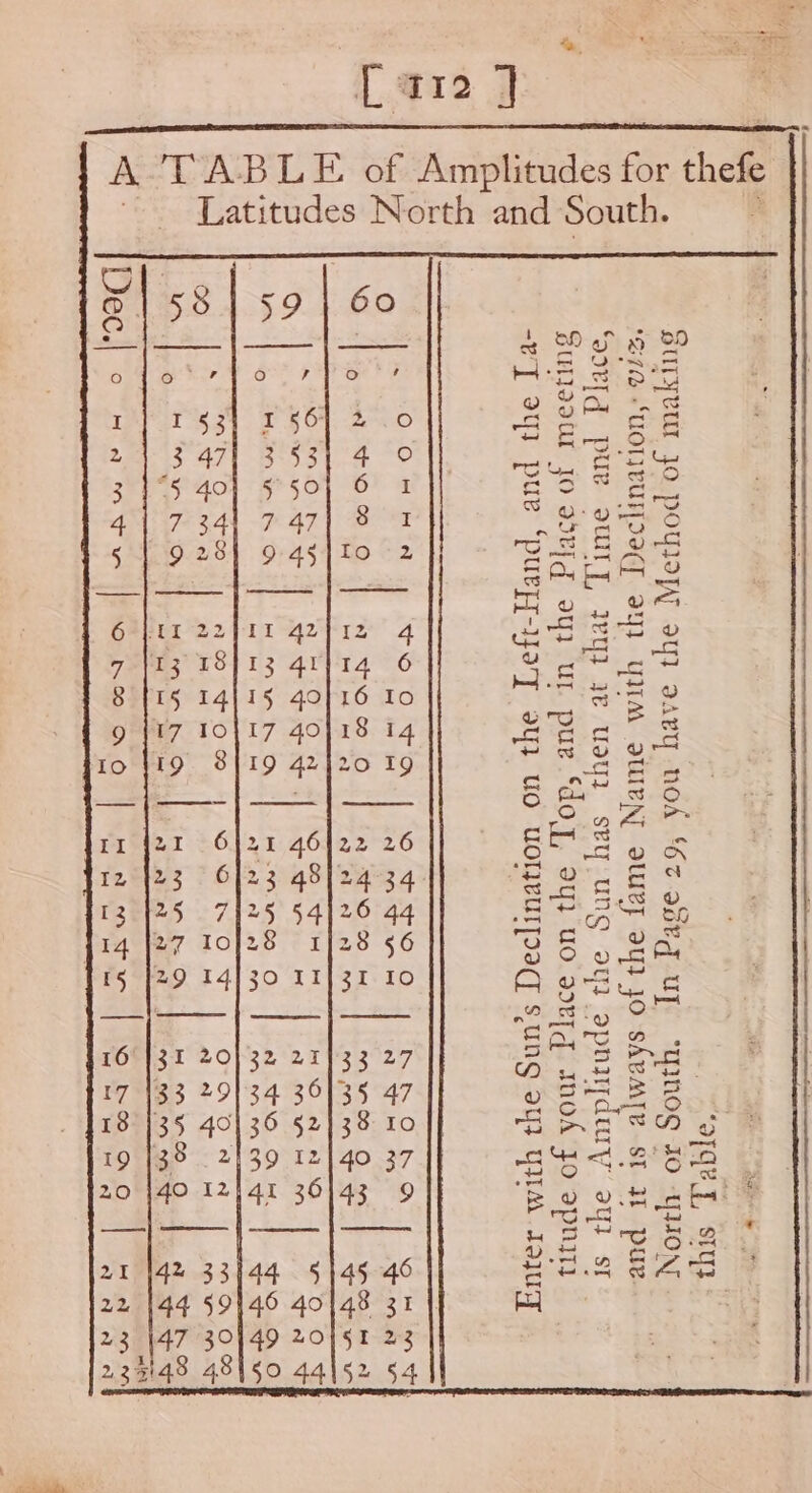 {412 7 A TABLE of Amplitudes f Latitudes North ‘aah South. hel © | 58 Bp0.4-59 4-60 t n ° Abies os sete igs Ose Ty at ; o $A are 331 156] 2 0 Loans 2 | 347| 3531 4 0 SES 3 1°5 4o] 50] 6 1 Sy eee sO as 8 i te ee Sg. gia'S 5 | 928] 9 45]10 2 of os a Fo 2 6 PLT 22411 4zpiz 4 ane Se wr SY v 7 {x3 18[13 4r[14 off 8 eS 8 {15 14] 15 40]16 Io Mri Sg 9 |t7 10] 17 40]18 14 ey s Io 19 8]19 42420 19 SES eo ae ‘ : on Sis ) 235 Oo fy sO ) = - : 21 pegs 22 26 i. a fe 223 6123 48124 34 Bones a 13 }25 7125 54126 44 ao Sao 14 |27 10]28 1128 56 Se? Qe 15 [29 14/30 11]3r 10 oO og | Avs pat | GH te nP SS i gy ofA | 16°31 20] 32 21/33 27 SAY See I Myo 4 33 29134 36/35 47 CBs 8s | 18 }35 40136 §2]38 10 aoe a me i 19 138 2139 12| 40 37 ad! beam 20 {40 12 41 36 43 9 i ee Rt ork a4 vue Be ghee! uot = hs! a1 |q2 33144 5/45 46 Laeeea 22144 59146 4ol48 31 || ve Ger Ce oles