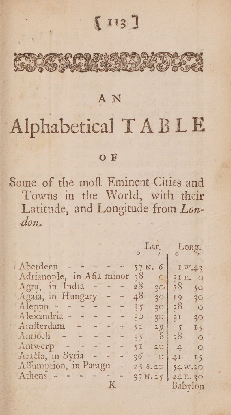 Some of the moft Eminent Cities and Towns in the World, with their Latitude, and Longitude from Lon- don. Lat. Long. f ° f ° ‘Aberdeen - = « = = 57N. 6}. IW.43 Adrianople, in Afia mmor 38 of 318. © Agra, in lata: eo 30178 50 Agaia, in Hungary - - 48 30/19 30 Aleppo Bh hes en oe a ee Alexandtia.- 4° -' ~ - 30.-30)-4% do me piuiiterdam = os. < 5207 oa se Argon et A i Rag) Te PRO T a e R SS a Arata, in Syria - ~ 36 Son at: ae Aflamption, in Parag - 2558.20] 54.20 Athens - - ~ 39 N.25 [24R, 26 K Babylon