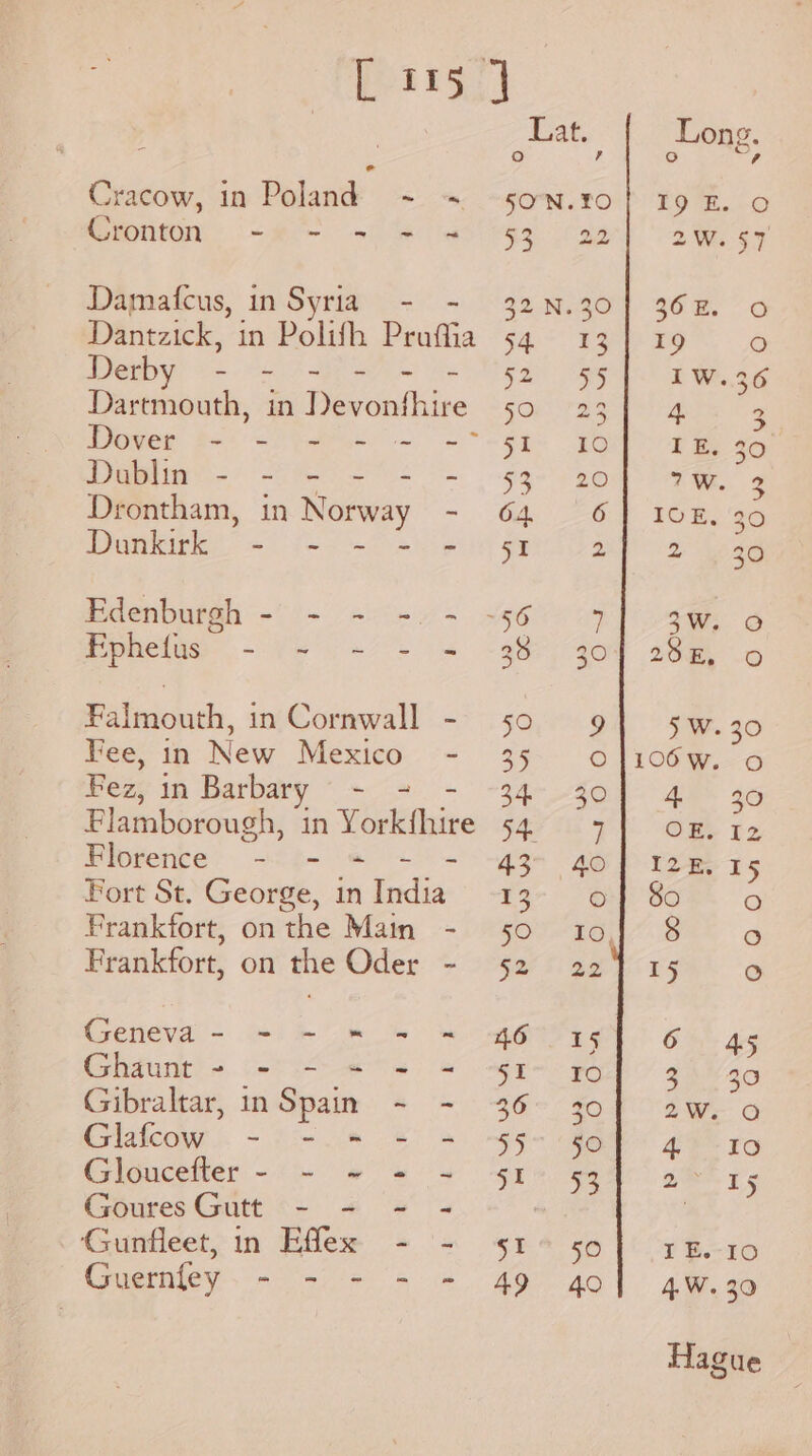 Cronton Derby - Dover - Dublin - ~~ - Dunkirk Ephetus oe — Blorence = ~ Geneva - Ghaunt - Ld Glafcow ~— Guernfey a ~~ ~ = Lat Oo 5ON.LO 53 22 32. N.30 14 ¥3 sae >| pats Fl~ 10 pe ae 64, 6 51 2 oa: 30°, 30 SO sy 3) O 4 30 Beek ae 43° 40 13779 SOU “ta Sar 2. 3g 46 15 pe Makess 42) 36° 20 a5 ae Patahie +E * <6 49 40 SoH ~ ~t © Wo wo bb +> Wo Wd Oe Oy 029, Ow Or (On ©)