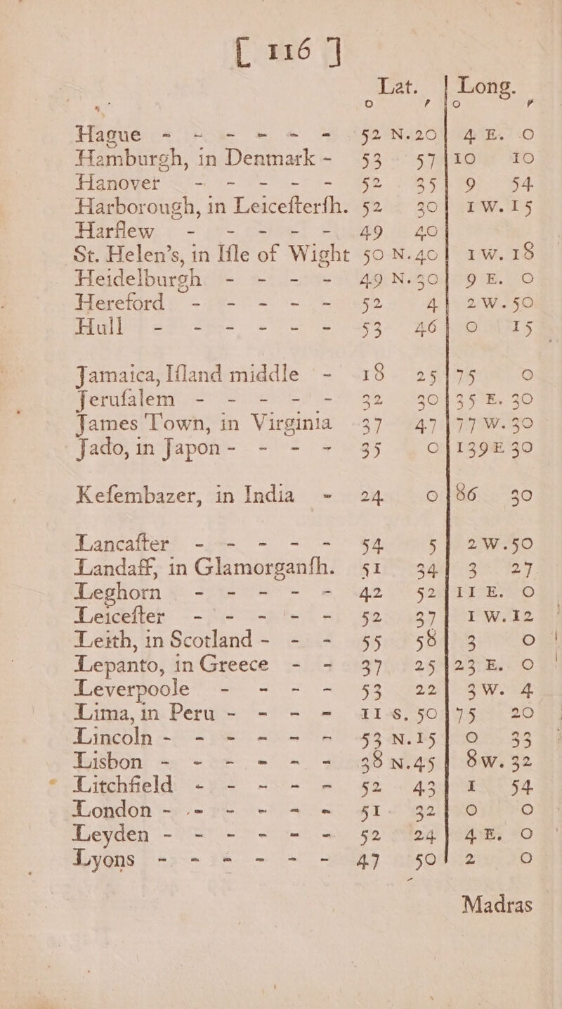 Hague &lt;a = = = Hamburgh, in Denmark - Hanover - Harborough, in Loeteras Harflew - - St. Helen’s, in Ifle a Wight Heidelburgh el See cites Hereford Sek ees = Brliot ex: ope = lS Roem Ifland middle - - Jerufal 31) Se cea ee he Se James ‘Town, in Virginia Jado, in Japon - - = = Kefembazer, in India - Lancafter - - Landaff, in Glamorganth, Leghorn - - Leacefter: = ~~ - - Leith, in Scotland - He Lepanto, inGreece - - Leverpoole Se ean Lima,in Peru - - - - iheolh eee ee Taisbon =: -&lt;*+. =&lt; =. 3 Litchfeld - - - - = T.ONdon is = Pe ee am Leyden - - - - = = Lyons cpt nag ne eh ns 2 Lat ie} A 52 Ne2Oo hi eens 2) 2 . 85 pe SO 49 40 50 N.40 49 N.30 52 53 46 10 85 2 ia 37-47 33 yO 24. © LE hgas fl 34 a 52 37 55 58 B7E 25 53 LiFe IIS, 50 53 N.15 33 .N.45 52 43 Si. 32 52 24 A7 §0 Madras