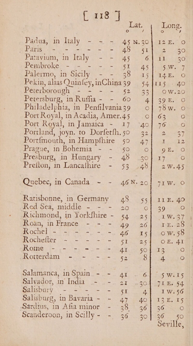 Lat. Oo / Padua, in Italy - - - 45.N.30 Paris - - - - - - 48 451 Patavium, in Italy - - 45 6 Pembrokes - .- - ~) -. 1.045 Palermo, in Sicily - -. 38 15 Pekin, alias Quinfey,inChina39 54 Peterborough - - - - 52 33 Petersburg, inRuffia- - 60 4 Philadelphia, in Penfilvania 39 O Port Royal, in Acadia, Amer.45 0 Port Royal, in Jamaica - 17 40 Portland, joyn. to Dorfethh.50 32 Portfmouth, in Hampfhire 59 47 Prague, in Bohemia - - 50 © Presburg, in Hungary - 48 30 Prefton, in Lancafhire - 53 48 Quebec, in Canada - - 46N. 20 Ratisbonne, in Germany 48 55 Red Sea, middle - - - 30. o Richmond, in Yorkfhire - 54 25 Roan, in France - - - 49 26 Rochel ~ - ~ -. - -. 46 45 Rochefter - - - - = 51. 25 Rome [= ¢- sp. > 2-H Atel 50 Rotterdain f= <u> es 5 eg aS Salamanca, inSpain - - ar . 6 Salvador, in’ India - .-. 21 30 Salisbury - - - - - 54 4 Salisburg, in Bavaria - - 47 4o Sardis, in Afiaminor - 38 36 Scanderoon, in Scilly- - 36 30 36 50 Seville,