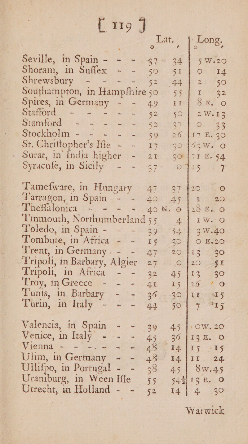 Seville, in Spain - = = 27 | Long. 34 | 5 W.20 Slo) On F134 ‘fh | 25 750 Te ok Shoram, in Suffex - - 50 Shrewsbury O- <9 <0 45: ga Southampton, in Hamphhire 50 Spires, in Germany - - 49 OROr T-Bar at! Sigmmord i) oe Stockholty <<.- +0. 2199 St. Chriftopher’s Ile - - 17 Surat, in India higher - 21 Syracufe, in Sicily - - 37 Tamefware, in Hungary 47 Tarragon, in Spain. - - 40 Whetlaiomca 2-) # «. <%.-4o ‘Tinmouth, Northumberland 55 Toledo, in Spain - - -° 39 Tombute, in Africa - - 15 Trent, inGermany.- - 47 ‘Tripoli, in Barbary, Algier 27 Ttipoli, in Affica, .- =. 38 Troy, in-Greece, o-- 9. -) ax Tunis, in Barbary - - 36 Trin, in'Italy “- - ~ 44 Valencia, in Spain - ~ 39 Venice, in Italy - - - 45 Vienna - - -.- «= = 48 Ulim, inGermany ~ - 43. Ullifpo, in Portugal - - 38 Uraniburg, in Ween lIfle = 55 Utrecht, m Holland - - 52 TI OE, O 59 2W.13 EU ncaa. BO FLT: EF 20 30'163W. 0 301{71 E. 54, OT pity ee 52) fe) Ay er Ree @ 123 EL oO Ant 1 Wee yA. 3 W.490 30 | 0 E.20 2Ori sg: i380 Q $20 -§E 45 |13 30 LS } 26-8 9 3 LIi ol § oh ae Bie 45 |: OW. 20 36) F132 Be: @ ER LS. es BA EIT. 124. 45 | 8w.45 4g, 13 E. O 14 | 4+ 23° Warwick