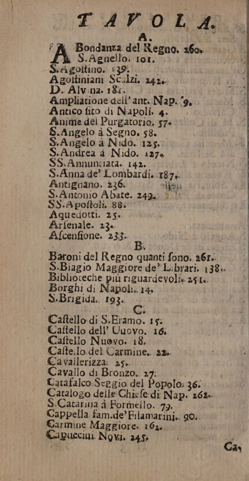 TAVOLX. ; i i Bondanza del Regno. 260 FÀ S.Agnello. roxr. - Siti goltino. 139. Veil Agottiniani Scilzi. 2426. D. Alvina. 181. Ambpliatione dell’ant. Nap. 9, Anuco fito di Napoli. 4. fanime del Purgatorio. 57» S.Angelo à Segno. 58. S.Angelo à Nido. 125. S.Andrea à Nido. 1276 SS.Annunciata. 142. S.Anna de Lombardi. .187+ Antignano. 236. Hsv S.Antonio Abate. 249, © È SS.A poftoli. 88. Aquedotti. 25. Arfenale. 23e | Afcenfione. 233. Li / ) Baroni del Regno quanti fono. 261. S.Biagio Maggiore de” Librari, 138% Biblioteche più riguardevoli» 261. Borghi di Napoli. 14. S.Brigida. 193. Caftello di S.Eramo. 15: RI Caltello dell’ Uuovo. 16;. Caftello Nuevo. 18. | Calte:lo.del Carmine. 22. Cavallerizza: 25. Cavallo di Bronzo. 27. Catafalco: Seggio del Popolo: 36: Catalogo delle Chixfe- di Nap. 262». S.Catarna à Formello. 79, Cappella fam.de’ Filamarini.. 90; Garmine Maggiore. 167. Capuccini Novi. 245; Cas