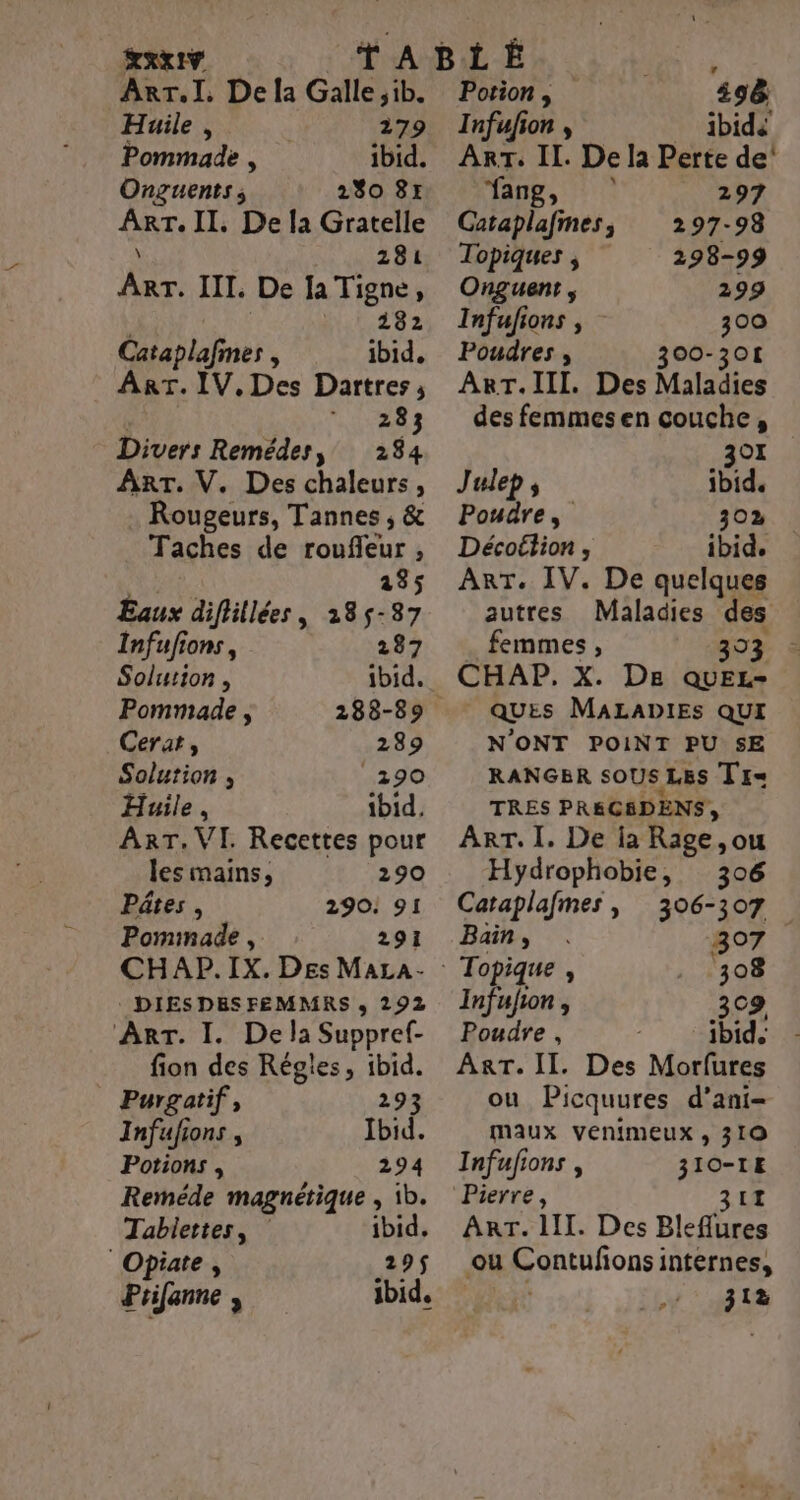 XXI TABLE R Arr.l. Dela Galle,ib. Porion, 408 Huile , 279 Infufion, _ bide Pommade , ibid. ART. IL. De la Perte de’ Onguents; 230 8x ang, 297 Br: IL. De la Gratelle Gataplafmes, 297-98 281 Topiques, 298-99 yes IT. De Ja Tigne, Onguenr, 299 282 Infufions, 300 Cataplafies , ibid, Poudres, 300-301 Art. IV, Des VE ART.III. Des Maladies 283 desfemmesen couche, Divers Remédes, 284 301 Arr. V. Des chaleurs, Julep, ibid. Rougeurs, Tannes,&amp; Poudre, 302 Taches de roufleur, Décoétion, ibid. 285 ArT. IV. De quelques Eaux diflillées, 2185-87 autres Maladies des Infufions, 287 femmes, 35% à Solution, ibid. CHAP. X. De QUEL- Pommade , 2838-89 QUES MALADIES QUI Cerat, 289 N'ONT POINT PU SE Solution , 290 RANGER SOUS LES Tr= Huile, ibid, TRES PREGSDENS, ART. VI. Recettes pour les mains, 290 Pâtes, 290. 91 Pominade , 291 CHAP.IX. Des Maza- _DIESDESFEMMRS ; 292 Arr. I. De la Suppref- fion des Régles, ibid. Purgatif, 293 Infufions , Ibid. Potions, 294 Reméde magnétique , 1b. Tablettes, ibid, | Opiate , 295$ Prifanne , ibid. ART. I. De ia Rage, ou Hydrophobie, 306 Cataplafmes, 306-307 Bain, 307 Topique ; 308 Infufion , 3c9 Poudre , ibid. ART. II. Des Morfures ou Picquures d'ani- maux venimeux , 310 Infufions , re £ Pierre, IT Arr. III. Des Blefôres ou à Contufons i internes, 312