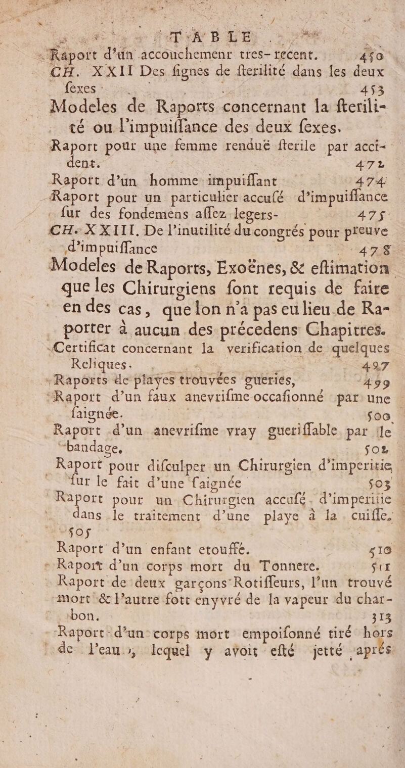 at de Æ, HT B LE) . 2.74 .Raport d’ün accouchemenr tres- recent. {fo CH. XXII Des fignes de fterilité dans les deux (peste 20 Modeles de Raports concernant la fterili- té ou l'impuiffance des deux fexes. Raport pour une femme rendué fterile par acci- dent. | | AC Rapott d’un homme impuiffant : 474 Raport pour un particulier accufé d’impuiflance . fur des fondemens affez legers- | 475: CH: X XIII. De l’inutilité du congrés pour preuve d’impuiffance : RS à Modeles de Raports, Exoënes, &amp; eftimation que les Chirurgiens font requis de faire * endes cas, que lon n'a pas eu lieu.de Ra- \ . | .… porter à aucun des précedens Chapitres. Certificat concernant la verification de quelques Reliques. ar ES 497 «Raports de plaves trouvées pueriés, ‘499 ‘“Raport d’un faux anevrifme occafionné par: une faignée. | | $00 Raport d’un anevrifme vray gueriffable. par {le “bandace, $oz Raport pour difculper un Chirurgien d’imperitie fur le fait d’une faignée Soz | Raport pour un Chirurgien accufé. d’imperitie dans .le traïtement d’une playe à la. cuifle. # sos Raport d’un enfant etouffe. 510 - Raport d’un corps mort du Tonnere. Sir Raport de deux garçons’ Rotiffeurs, l’un trouvé mort &amp; l’autre fott enyvré de la vapeur du char- bon. 313 Raport: d’un: corps mort empoifonné tiré hors de l'eau, lequel y avoir efté jetté ‘aprés