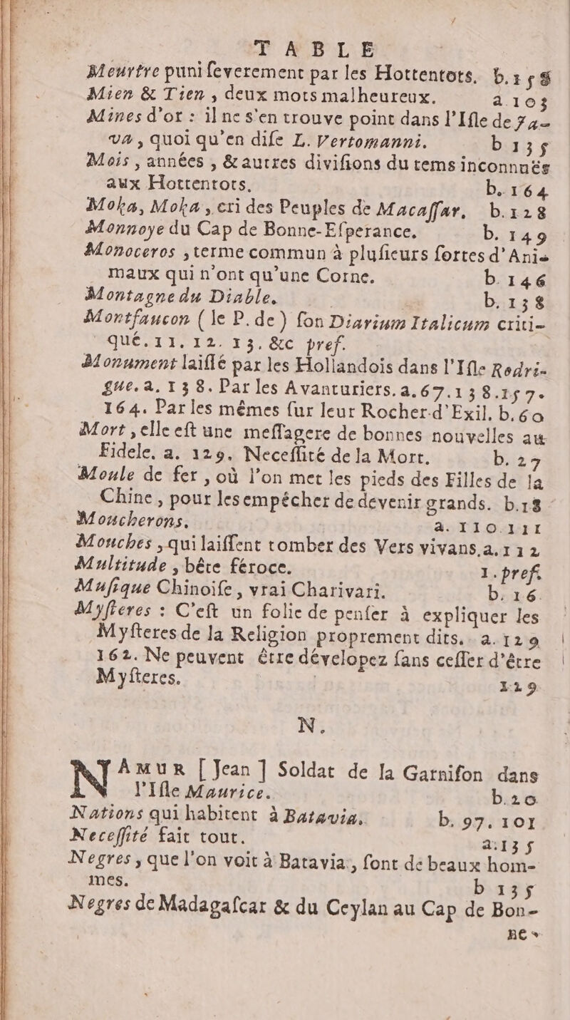 Menrtre puni feverement par les Hottentots. b.: 58 Mien &amp; Tien , deux mots malheureux. a 10 Mines d’or : il ne s'en trouve point dans l’Ifle de 74e V4, quoi qu’en dife L. Vertomanni. b135$ Mois , années , &amp;autres divifions du tems inconnnés aux Hottentots. b. 164 Moka, Moha , cri des Peuples de Macaar, Db.118 Monnoye du Cap de Bonne-Efperance. b. 149 Monoceros ;terme commun à plufieurs fortes d'Anis Maux qui n'ont qu’une Corne. b.146 Montagne du Diable, b.138 Montfaucon (le P.de) fon Diarinm Iralicum criti- qué.11.12. 13, &amp;C pref. Blonument laïffé par les Hollandois dans l'Ifle Rogdri. £ue.a. 138. Par les Avanturiers. à. 67.1 3 8.1$ 7° 164. Parles mêmes {ur leur Rocher.d'Exil. b.60 Mort ,ellceft une meffagere de bonnes nouvelles aw Fidele, a. 129, Neceflité de la Mort. b. 27 Moule de fer , où l’on met les pieds des Filles de Ja Chine , pour lesempécher de deverir grands. b.13 - Moucherons. 4. 110.111 Mouches , qui laiffent tomber des Vers vivans.a. r 12 Multitude , bête féroce. 1.pref, Mufique Chinoife, vrai Charivari. 16 à: Myfféres : C'eft un folie de penfer à expliquer les Myfteres de la Religion proprement dits. à. 12 9 162. Ne peuvent être dévelopez fans ceffer d’être Myfteres. 129 N. N AMUR | Jean ] Soldat de [a Garnifon dans l'Ifle Maurice. b.20 Nations quihabitent à Baravia. b. 97.101 Necefité fait tout. A3 $ Negres, que l'on voit à Batavia:, font dé beaux hom- mes. b 135 Negres de Madagafcar &amp; du Ceylan au Cap de Bon- RE