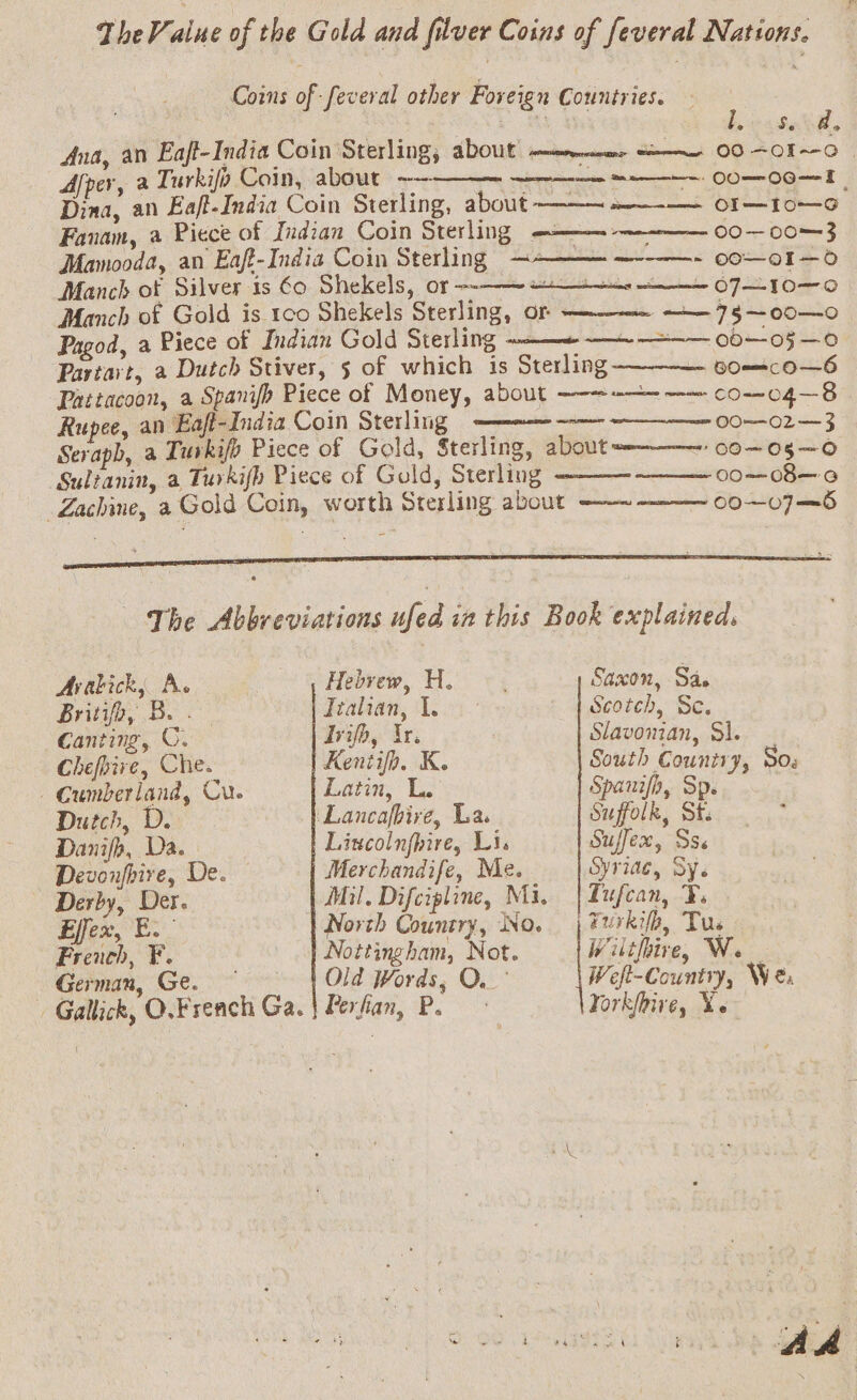 Lh’ 4 TheV. aime of the Gold and filver Coins of feveral Nations. Coins of feveral other Foreign Countries. é ta ee Ana, an Eaft-India Coin Sterling, about sbi i i Reap Alper, a Turkifo Coin, about ~— ieee an 00— ORE | Dina, an Eaft-India Coin Sterling, about ea ae Fanam, a Piece of Indian Coin Sterling ———-— EN Me Mamooda, an Eaft-India Coin Sterling —- wih ee ggsleF FS Manch ot Silver ts €0 Shekels, or —~ hd He Oe CFL TO—O Manch of Gold is 1co Shekels Sterling, or (+ 73~00—0 Pagod, a Piece of Indian Gold Sterling ete em OOF —0 Partart, a Dutch Stivers, 5 of which is Sterling HsairineS Pattacoon, a Spanifh Piece of Money, about ——-——-—— co—04—-8 Rupee, an Eaft-India Coin Sterling is Sn err ee Seraph, a Turkifo Piece of Gold, Sterling, about /00—0§5—0 Sulianin, a Turkifh Piece of Gold, Sterling 00—08—a Lachine, a Gold Coin, worth Sterling about 00~—07—=6 Avabick, A. Britifo, Be. Canting, ©. Chefhive, Che. Cumberland, Cu. Dutch, Doe &lt; Danifh, Da. Devoufpire, De. Derby, Der. Effex, E. French, F. German, Ge. Hebrew, H. Jtalian, I. Tvifo, ir. Kentifo. K. Latin, L. Liucolnfhire, Li. Merchandife, Me. Old Words, Ov Saxon, Sas Scotch, Se. Slavonian, Si. South Country, So: Spanif, Spe Suffolk, St Suffex, Sse Syriae, Sy. Tufcan, ¥. Wiltbire, W. Weft-Country, We. Yorkfhire, X-