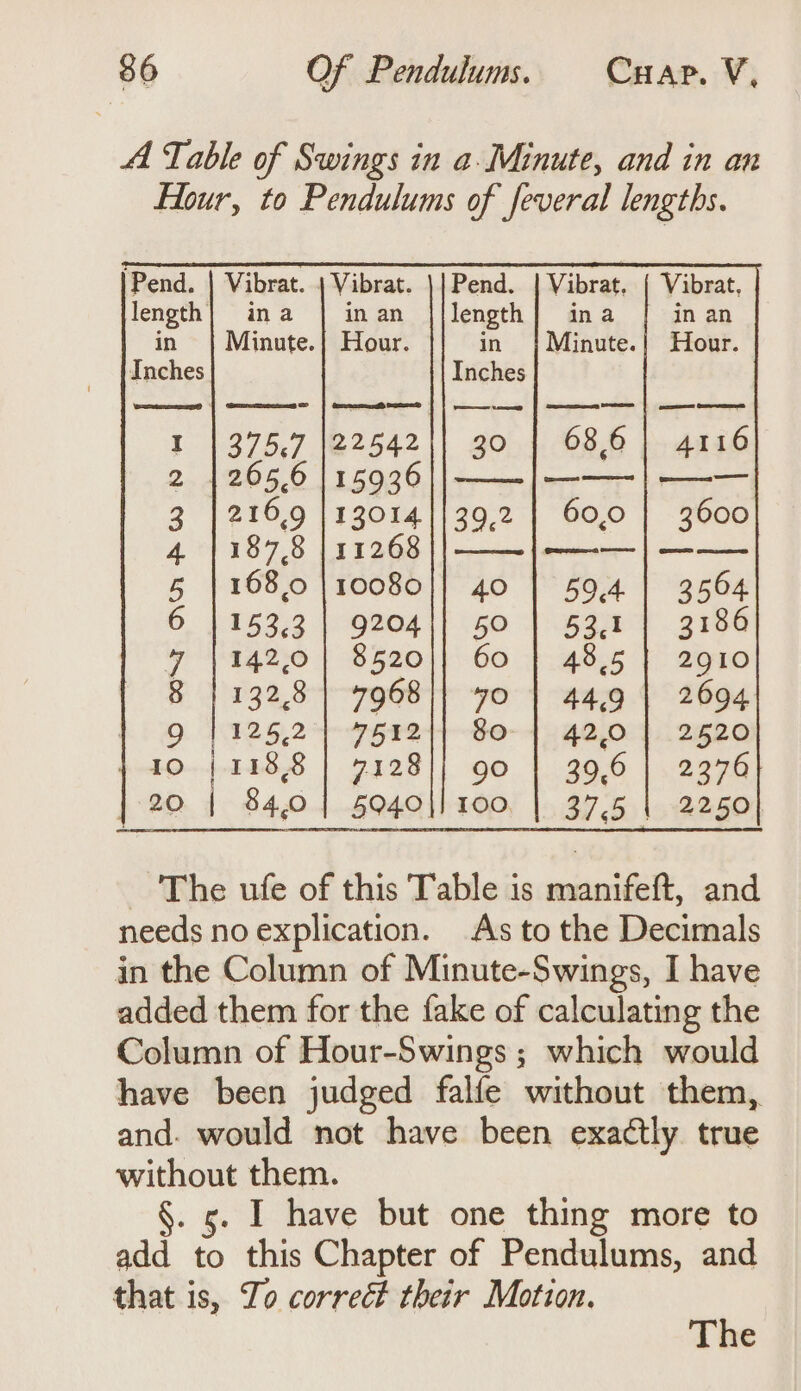 4A Table of Swings in a Minute, and in an Hour, to Pendulums of feveral lengths. . | Vibrat. | Vibrat. || Pend. | Vibrat. { Vibrat, length} ina | inan |/length] ina in an in | Minute.} Hour. in |Minute.!| Hour. Inches Inches I | 375.7 |22542|| 30 | 68.6] 4116 2 1265.6 |15936||-——|——— | —-— 3 | 216.9 |13014]/39,2 | 60,0 | 3600 4*1387,8 111268 5 |168.0 |10080]| 40 | 59.4] 3564 6 | 153.3 | 9204|| 50 | 53,1 | 3186 wf 8 9 O O Gaweee3 SES conse 142.0 | 8520|| 60 | 48.5 | 2910 132,8 | 7968 || yo | 44,9 | 2694 125.2) 7512{1| 80 | 42,0 | 2520 118.8 | 7128]] 90 | 39,6 | 2376 84,0 | 5940|} 100, | 37,5 | 2250 a ee - The ufe of this Table is manifeft, and needs no explication. As to the Decimals in the Column of Minute-Swings, I have added them for the fake of calculating the Column of Hour-Swings ; which would have been judged falfe without them, and. would not have been exactly. true without them. §. 5. I have but one thing more to add to this Chapter of Pendulums, and that is, To correct their Motion. : The