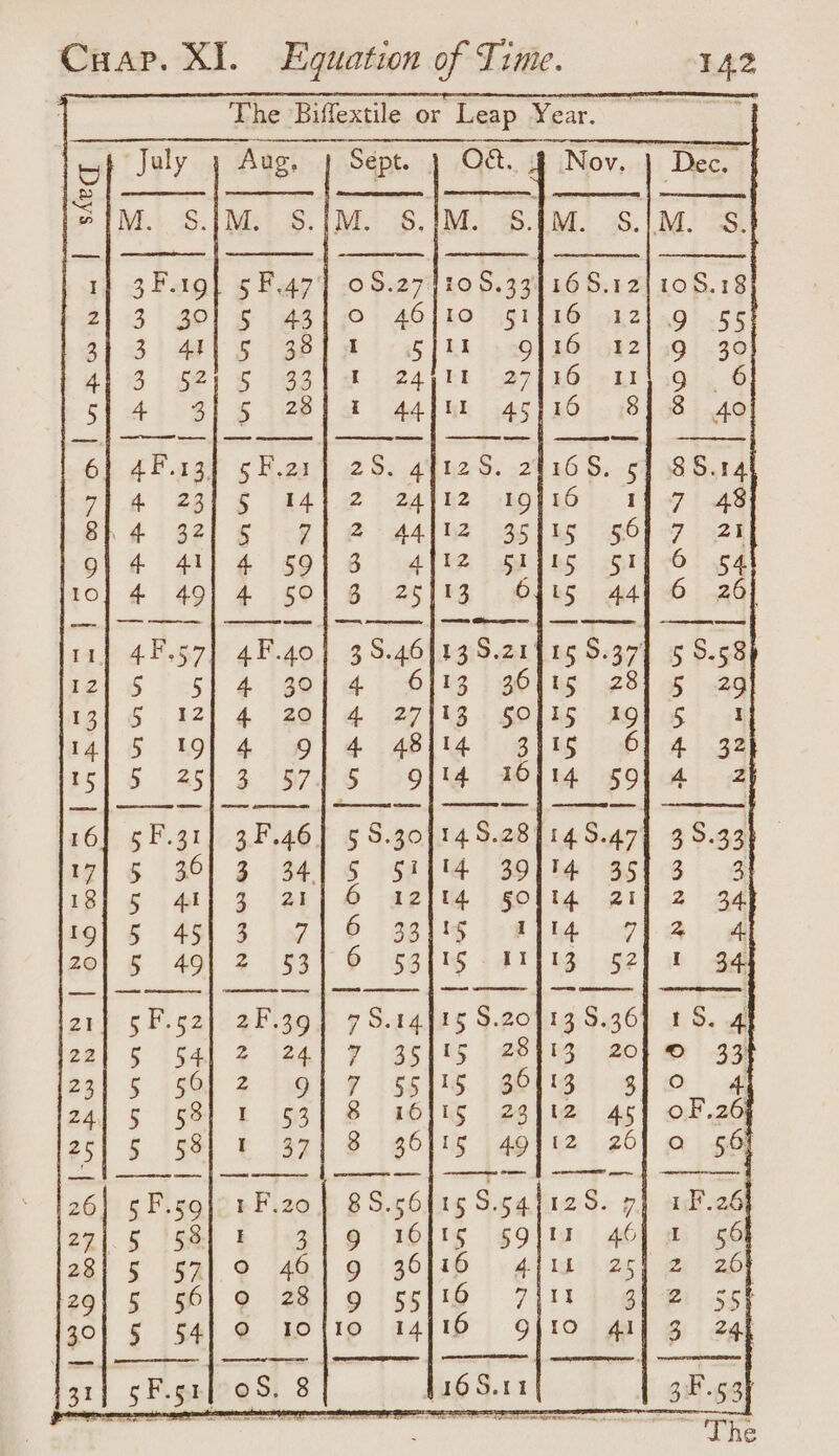 The Biffextile or Leap Year. — July Aug, Sept. } Oct. M. S.|M. S.|M. §S,]M. 3F.19| 5 F.47'] 0S.271105.33: 31 ZOl § ing} jo: 40] ko: 5g! 3 41) 5 38], a 5 fit 5 pets tei e 4 31 5 28) § 44} ae ee ff coe I 2 3 4 5 6) AP .age 6 h.gat 2S. 4g §. -2 7 8 9 10 42g] € 44).2 > 2ale2 e282) Be] Fee d 41