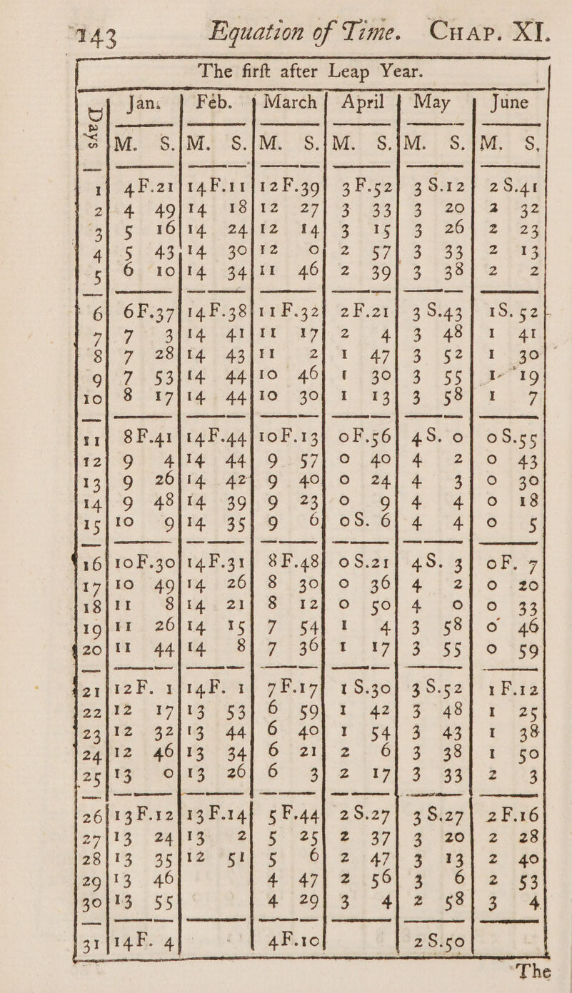 yo f | | The firft after Leap Year. = Jan. | Feb. »March{ April | May | June roe sre ee ar eae ie On ne er ee eee &amp; M. S.jM. S.JM. S.[M. $S Ly 12F 39] 3F -s2) 3 S127 2S.41 | 2 a2 fue | oD ho) St ae Ee Ee 13 f2: 441.3215] 3 $2601 2 iez q 4 ¥2 O72 571 3 33) 2 13 5 Pr iwol “2 369] 3 38) t2 fez b6 bre i32 2F.21 38.43] 18.52 17 BY i891. 2 £4) 3 2481 4 Pat 3 W421. Az) Se 162) 8 tae | 9 nO 245). 0 7 SOl 3° 555 1 A710 10 Fo £30] 3.1931 3 i687 2 6°94 iz 10F.13] OF 56] 45. of] oS.sc 13 7 44°). 2 1 241-% 7°39 Fe [14 9 23}° 9) 4 4] 0 18 is bp OOF OS. Vee at else 6 SF.48f oS.21] 48. 3] oF. 7 117 S430] 0 1261 4 i216 786 18 PiLAZ) O 4G6] 4 24 © 733 19 7 (54, 0) 413 68] oO 46 {20 730) 1471.3 S55] © 355 21 7.17 1 S.30 $9352 1F.12 }22 6 50) 1 42] 3 48] 1 25 23 6 40) 1 54/3 43] 1 38 24 O teil 2 6] F Bes) { 50 125 fae) es es 126 5F.44| 28.271 38.27] 2F.16 Do] 5° 251 @.°371 4 ot 2 (28 28 Sh Ol S14 F et 2 ise 29 4 47) 2 56, 3 6} 2 53} 30 aah tas ee Rs Sete od Oe he ms AF.10 28.50 |