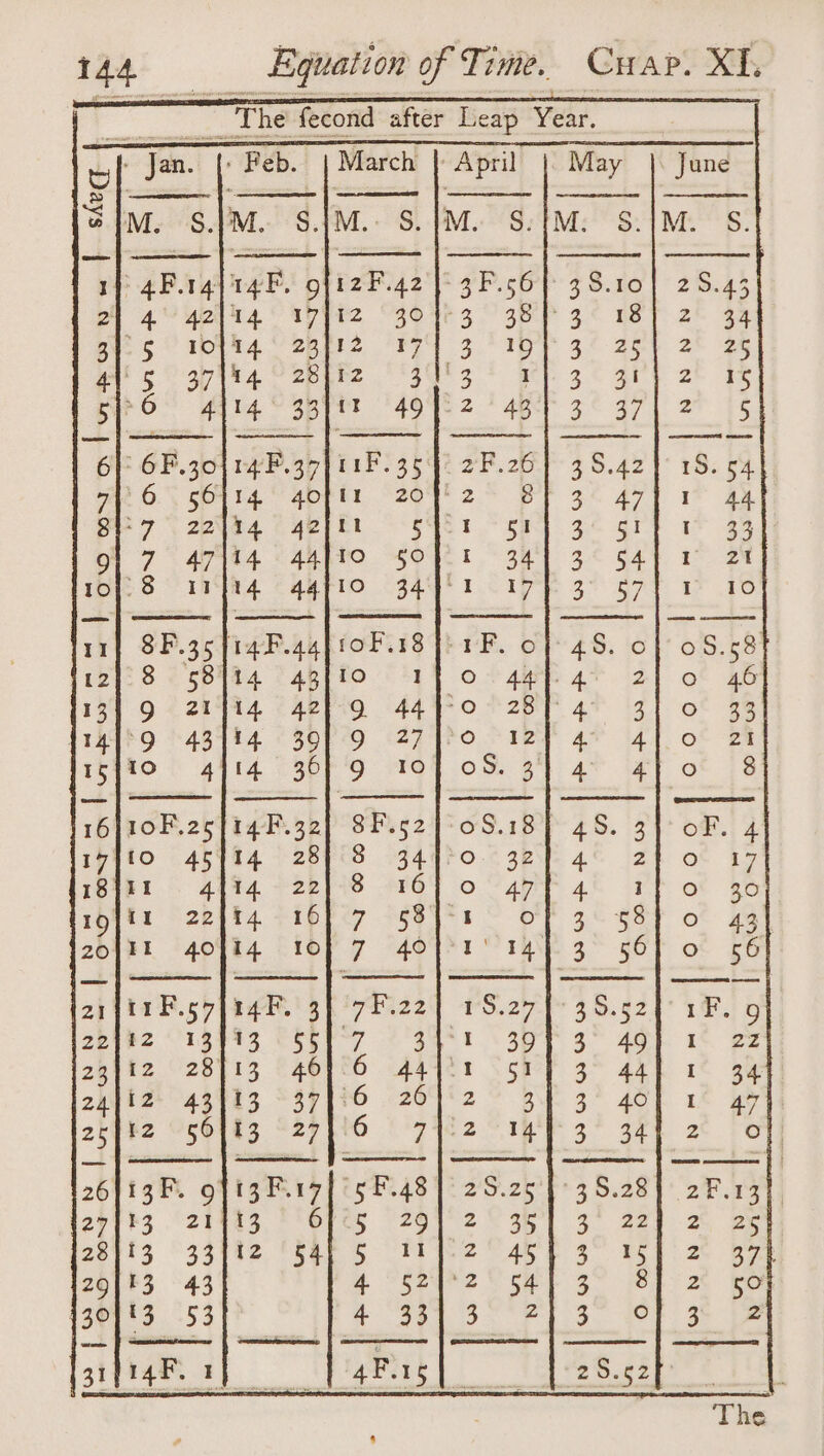 The fecond after Leap Year. of Jan. {; Feb. | March | April « * ed |S ae OT teers eres ———————E SS See SPM. S.VM. S.1M.- S. 1M. S.t : Se eee eraaae eee = ee er ae ry JigF, of12F.42 | 3F.s6}: 2! ha Oaptiz “40 4t3 oR P 3). WA YORE? FETS 3.7 30 4} h4 U2Bib2 ('39'3 ° 3 sy eee | ae 2 yee 2 6F reP go} bib: 3542 2B. 26 Y, Mid gore, “29098 2° &amp; St a 2 eS ee os oe ee ? Gens) je eh &amp; pee 10]. 14 44/10 34971 17 11 14F.44}1oF.18 [1 F. o rb 2 te ftp bh Os ae 13 i4, (AePiQ 44 4°0 728 T4]> t4 <3pP7%9 <27Jho S12 15 (4. -3DF 9. i194 0S. 2 16 i4F.32] 8F.52 1:08.18 17 14 28) 8 34]}°0 32 18 14 22)°8 16] 0 4 19 4 FIbP C7 2ES51 © © 20 t4 $107 7 “4o4yst “ray a r4F, 3 (722 18.27 te 22 3.5507 © a8! <3 23 13 46). 6 44)'1 51 24 bs S87tt6 <264*2 ° 2 25 $3 °29 6 e421 2b igFirgfist.48 1 29.25 27 a3. P'OFes @294°2 © 35 28 2 Rae 5 ee 4s 29 e Sees oe