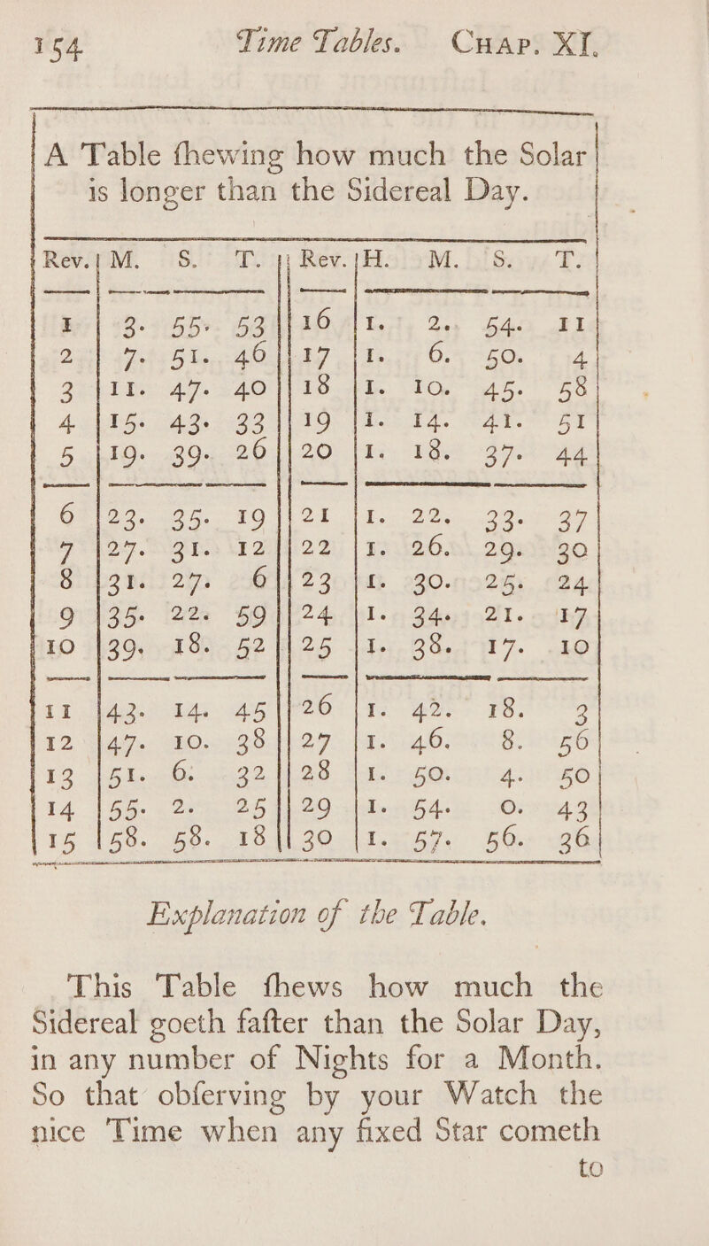 A Table fhewing how much the Solari | 1s longer than the Sidereal Day. IRev.}M. S. T. 4) Rev.JH. oM. ‘S.. T. | Bee | 4D SEY BARA Ty ty Ze. G4 BE ria rere, Ate 18 or Le GO, ep Sebi ag. sae Oa h. Toe a. ee FA OEES* oto SOO: (ae ge her 5a Sable. Qa 201 20} pie bit sorte e. Bea TOO Mh Been. Seseas fT Di NEES AE 2004 22h: | pk. Dea Neo Be pi22%s 2404230 bm 2390.n5281 924. cQvaigh lee HORA 4041-7) Qdeeg Bl. oF (10 139, 18. 52]125 |1. 38. 17. 10 at Aces As Re (ts Bae FES Se (12 Wave, MO eOey ta yore BOR eo 112 (Sis eee BS Na Beno t a. 50 | TA [GG- c2s 5 420i n Bde Ore 9 15 158. 58. 18130 |1. 57. 56. 36 | Explanation of the Table. This Table fhews how much the Sidereal goeth fafter than the Solar Day, in any number of Nights for a Month. So that obferving by your Watch the nice ‘Time when any fixed Star cometh to