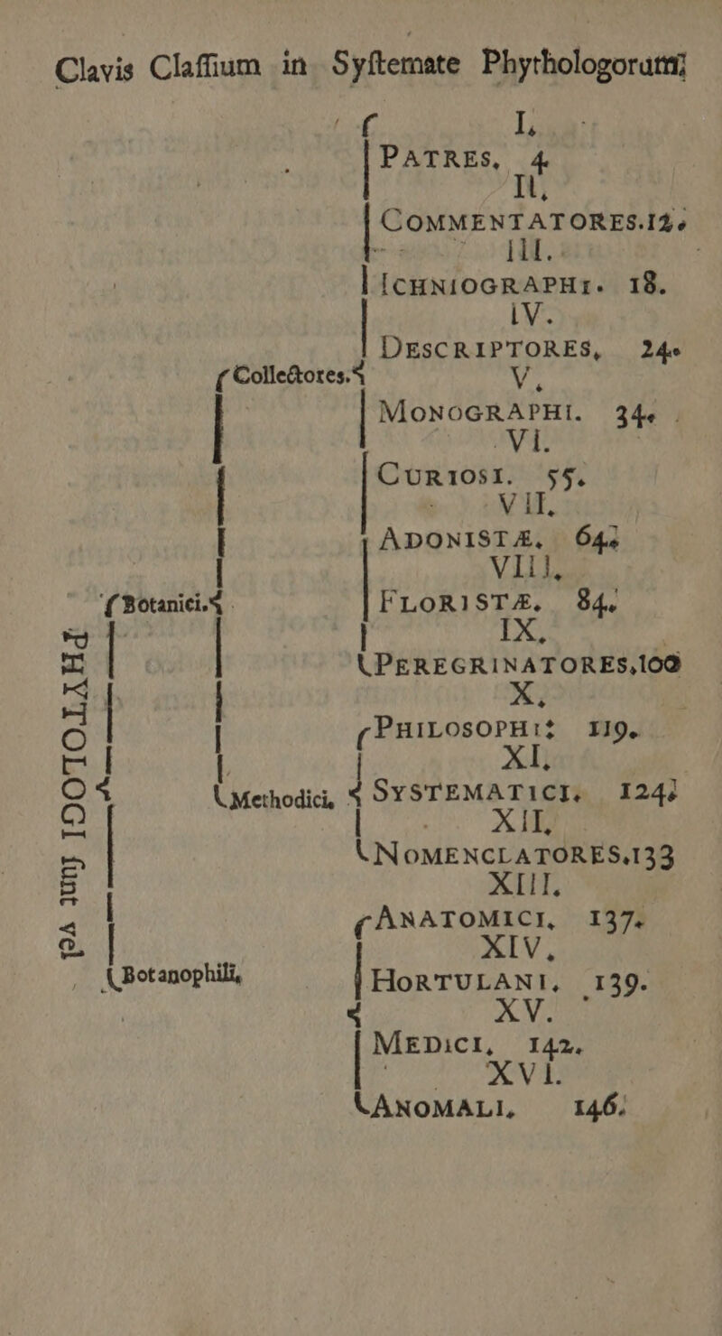 Clavis Claffium in Syftemate Phythologorutti] (f I | s 4. | COMMENT ATORES.12; pir o qi. ! licuui0cRAPHr. 18. iV. | DESCRIPTORES, 24« ( Colle&amp;otes.A V, MONOGRAPHI. 34. . | AQ | | | , | CURiIOSI. 55. j V iT. ADONISTE,. 64; FLoRISTAE. 84. 4 Botanici Ce LPEREGRINATORES,l0Q (PuHiLosoPH:? 119. Methodici, SYSTEMATICI. 1244 * LNOMENCLATORES.133 (ASATOMICL 137. ccu aci RE Mr, NEFCUN Sc RAE S -* Botapophili, HOoRTULANI!, 1239. d XM | MEDicI, 142. NUM .,p^ 3iftj IDO'TO.A Hd: E LANOMALI, I46.