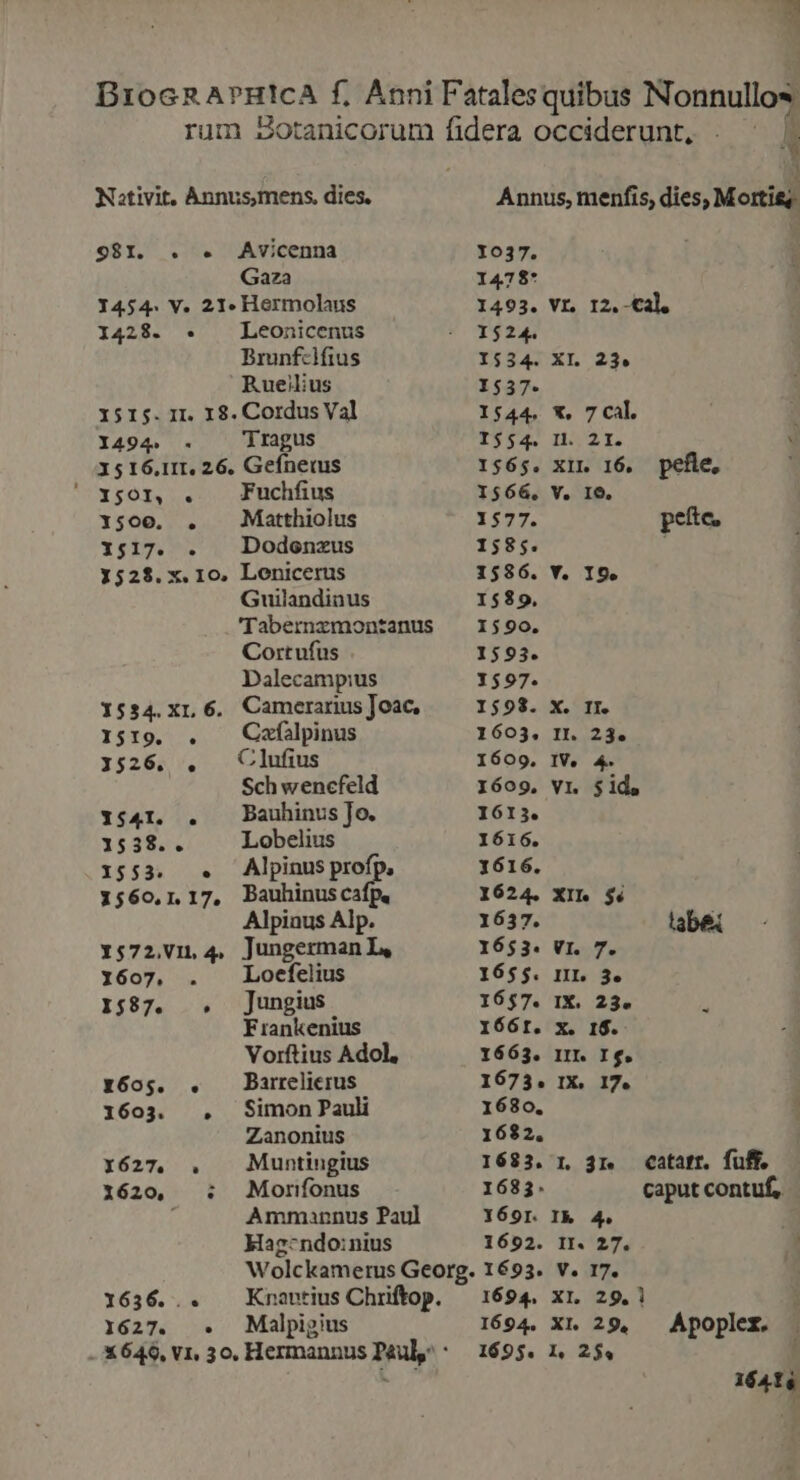 2E 3 BrocRAPHICA f, Anni Fatalesquibus Nonnullos rum Zotanicorum fidera occiderunt, . ^ i3 Nativit, Annus,mens. dies. Annus, menfis, dies, Mortis; 981. . . Avicenna 1037. Gaza 1478* 1454. V. 21. Hermolaus 1493. VL, I2. Cal, 1428. . | Leonicenus 1524. Brunfcifius 1534. XI. 23. Ruelius 15357. 15I5. 1I. 12. Cordus Val I$44. X, 7 Cal. . 494. . 'Tragus I554. Il. 2I. V 1516.11. 26, Gefnerus 1565. Xi 16. pefle, Trot. Fuchfius I$566, V. IO. 1:00. . Matthiolus 1577. pete. 1517. . | Dodenzus 1585. 1528. x. Io, Lenicerus 1586. Y. 19. Guilandinus 1589. 'Tabernzmontanus — 1590. Cortufus . 1593. Dalecampius 1597. 1554. xr, 6. CamerariusJoac, 1598. X. II. 1519. . Cafalpinus 1603. II. 23. 1526, ,. Clufius 1609. IV. 4. Sch wencfeld 1609, Vi. 51d, 1541. . )DBauhinus Jo. I613. 1538.. Lobelius 1616. 1553. . Alpinus POP 1616. 1560,1.17, Bauhinuscafp, 1624. XI. $4 Alpinus Alp. 1637. labe 1572,v1,4, Jungerman L, 1653. VI. 7. 1607, . Locfelius 655. nr. 3. 1587. , Jungius 1657. IX. 23. T Frankenius 166r. x. 16. Vorftius Adol, 1663. rm. re. 1605. . Parrelierus 1673. IX. 17. 1603. ., Simon Pauli 1680. Zanonius 1632. xy627, ,. Muntingius 1683. 1, 31. Catarr. fuff. 1620, .: Morifonus 1683. caput contuf,. i Ammannus Paul Y69r. Ik 4. Kag-ndo:nius 1692. II. 27. | Wolckamerus Georg. 1693. V. 17. 1636... KnantiusChriftop. — 1694. xr. 29.1 1627. .. M Malpigius 1694. XI. 29, — Apoplerz. 16414