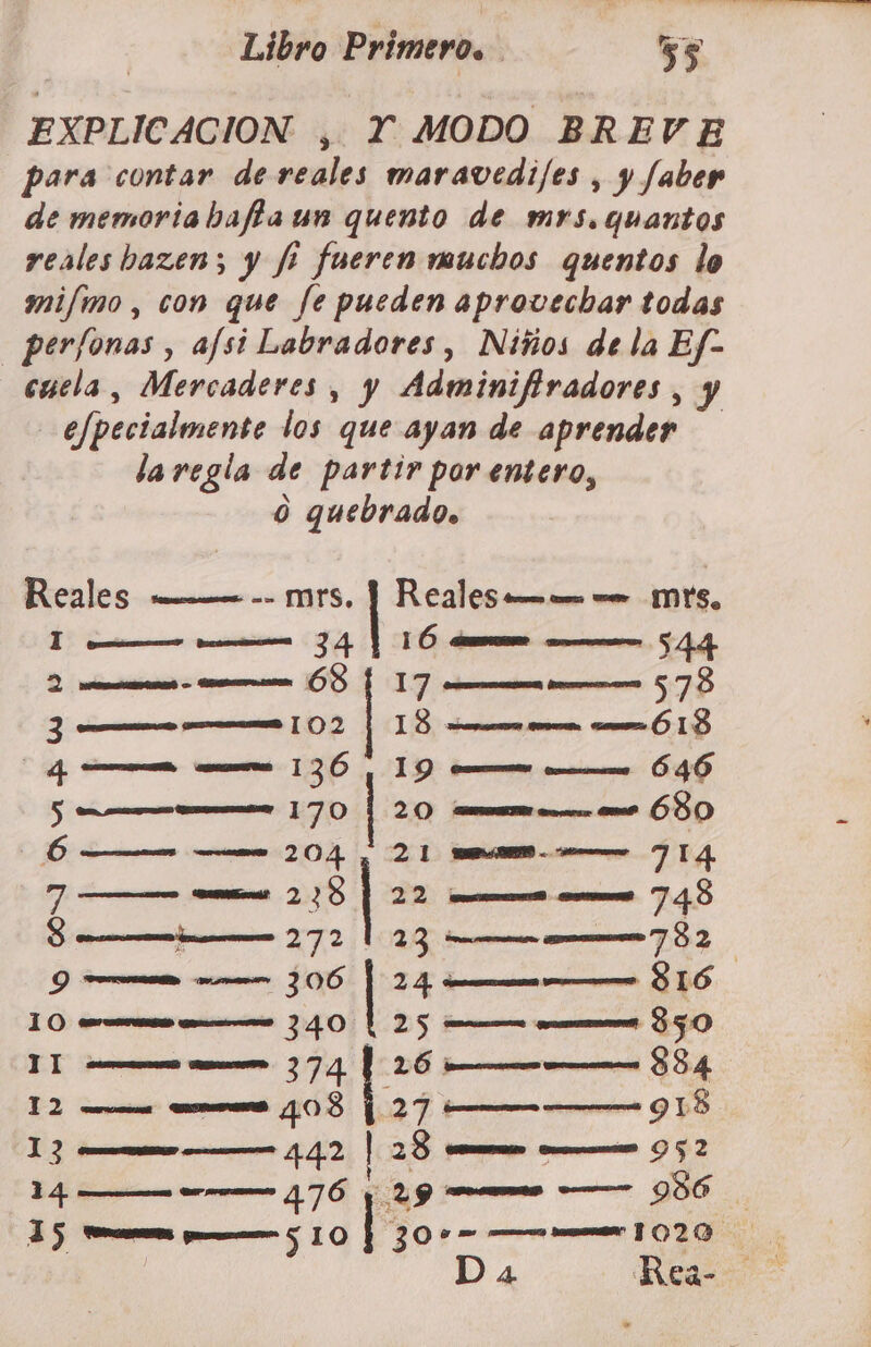 EXPLICACION , Y MODO BREVE para contar de reales maravedijes , y faber de memoria bafta un quento de mrs.quantos reales bazen; y fi fueren muchos quentos lo mifimo , con que fe pueden aprovechar todas _perfonas , afsi Labradores, Niños de la Ef- cuela, Mercaderes , y Adminifiradores , y eJpecialmente los que ayan de aprender laregla de partir por entero, 0 quebrado. Reales —— -- mrs. | Reales ooo =.— m?s, ll —— ——— 34 1 16 cn 5444, SÓ | 7 cn oo 5 78 3 ————— 102 | 18 —ee ——618 3 e ie 1 LI heee tia Gn or 170 | 2.0) a ano OSO 204, 21 7 14, 7 ——= comas 238 | 22. iones ooo 7.4.8 Sc 272 23) o aos 7 82 6 — 10 e Y LO 25 ——— mos 850 13 —&gt; —— 442 | 28 commman. o 95 2