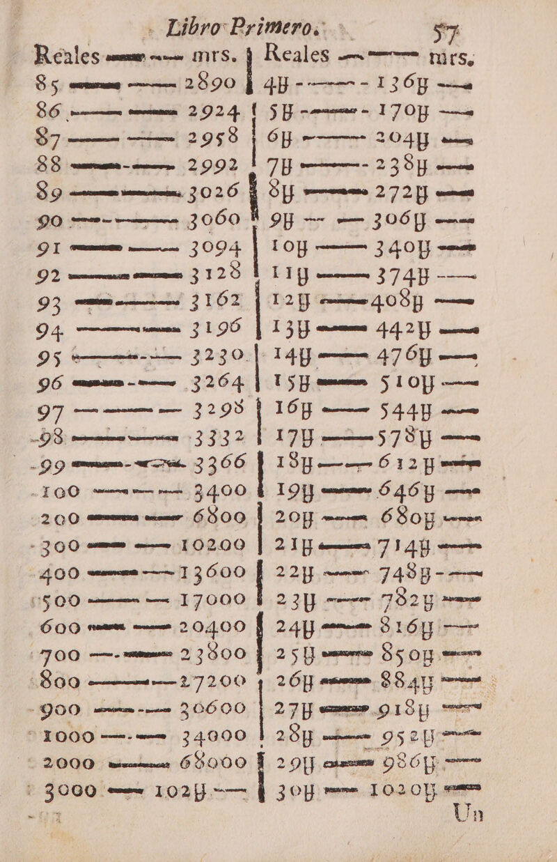 - Libro Primeros: &gt; , Reales coman mo mtrs. | Reales — Mrs, 8 5. coman —— 2890 | 4H -——- 136Y —a 86 —o cunoinaoi 2924. l 5 Y nene 170Y — $7 — — 2958 [ópor 204 88 cuan mr 2992 1 7H 238 oe S9 rca. 302.0 5H rones 272. [] conan DO 0 a ens 3060 9H A — 306 [] er PA 3094 | TOY HS 30 pal 97. mena es 3128 d LY RA 374 93 mm as 3162 | 12 Y cms OBP — 94. —— omo 3190 | 13 Y cea 4,21] 95 —2-— 3230. | 14g — 476Y — 96. mar 3264 | US coman LO] —— 97 =——— 3298 | 169 — 5449 — 8 a 3332 1 17 Y 578 Y — DO rocas - 3366 ISY —— 612 po. ¿10 a —=— 2400 4 198] cuanno Ó 46 Y a 20.0 eomanaa momo 6800 | 20] rn Ó BO comen -300 cameo e 10200 | 215 émmacra 7 3 41] comme 400 uma —— 13600 | 224. e 7488 -— 500 — 17000 | 23p -—_ 7832y =o. ¿600 roma 2 20400 $ 24] e 816 — 700 —- emana 2,3800 ] 2 5 Y suas Ss Op mm ¿800 —— 27200 | 20 suma. 88 417 -QOO sure ems 20600 | 27 Pp aro DS “1000 —-== 34000 | 28y 952 2000 mirainaaas ÓG000 E 29] cra OS acts o 1028 == | 30Yp == 10201 e. Un