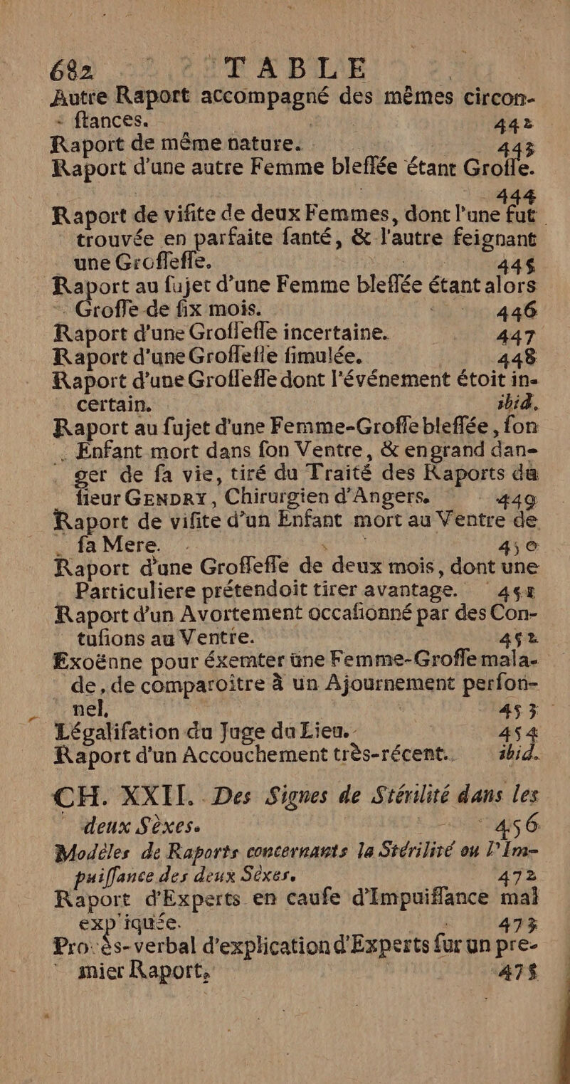 Autre Raport accompagné des mêmes circon- : ftances. | 442 Raport de même nature. | | 443 Raport d'une autre Femme bleffée étant Grolie. Raport de vifite de deux Femmes, dont Fans é trouvée en parfaite fanté, &amp; l'autre feignant une Groffeffe. PAIE 44$ Le au fujet d’une Femme bleffée étant alors - Groffe de fix mois. ‘1 1 446 Raport d’une Groffefle incertaine. 447 R aport d'une Groffelle fimulée. 448 Raport d’une Groffefle dont l'événement étoit in- certain. sbid. Raport au fujet d'une Femme-Groffe bleffée, fon . Enfant mort dans fon Ventre, &amp; engrand dan- ger de fa vie, tiré du Traité des Kaports du fleur GENDRY, Chirurgien d'Angers. 449 Raport de vifite d’un Enfant mort au Ventre de fa Mere. ” DR ai 450 Raport d'une Grofleffe de deux mois, dont une - Particuliere prétendoit tirer avantage. 46ç« Raport d’un Avortement occafionné par des Con- tufons au Ventre. 4$2 Exoënne pour éxemter üne Femme-Grofflemala- de, de comparoître à un Ajournement perfon- nel, | 457 Légalifation du Juge du Lieu. 454 Raport d'un Accouchement très-récent.. shid. CH. XXII. Des Signes de Stérilité dans les _ deux Sèxes. His 6 Modèles de Raports concernants la Stérilité on l’Im- puillance des deux Séxes, 472 Raport d'Experts en caufe d’Impuiflance mai exp'iquée. | 473 Pro: ès- verbal d'explication d'Experts fur un pre- : mier Raport, | 47$