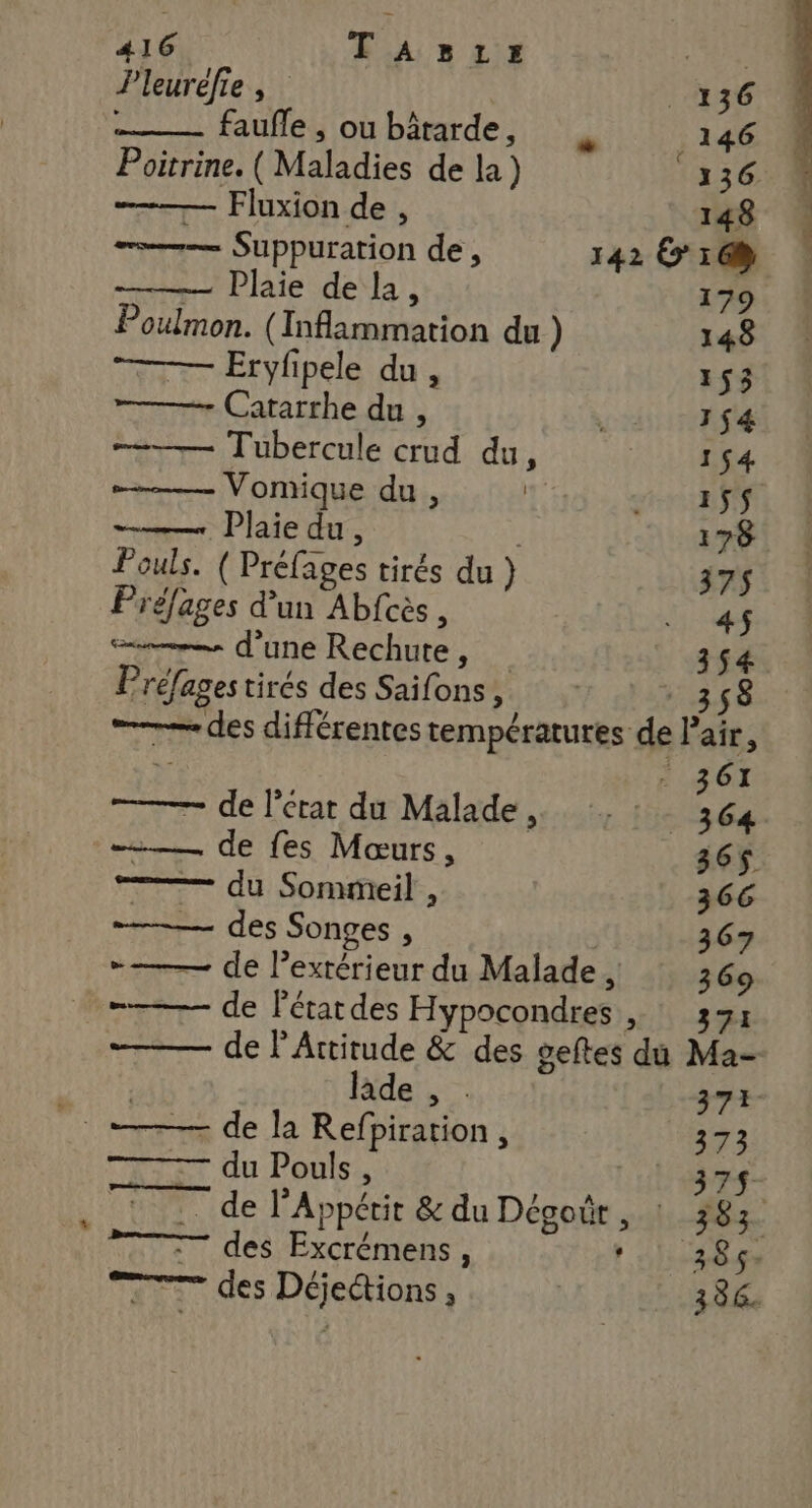 æ Pleuréfie 136 —— faufle, ou bâtarde, , 146 Poitrine. (Maladies de la) 136. ———— Fluxion de , 148 ——— Suppuration de, 142 &amp; 1 — Plaie de la, 179 Poulmon. (Inflammation du) 148 ——— Eryfpele du, 153 —— Catarrhe du , 1$4 ——— Tubercule crud du, 154 ——— Vomique du, | ES LA 1) =. Plaie du, | 178 Pouls. ( Préfages tirés du } 375$ Préfages d’un Abfcès , . 45 ee. d'une Rechute , 354 Préfages tirés des Saifons, ET: des différentes températures de l'air, | » 361 —— de l'état du Malade , : 364 —— de fes Mœurs, 365$. ———— du Sommeil , 366 ——— des Songes , 367 -——— de l’extérieur du Malade, 369 -——— de létardes Hypocondres , : 321 ——— de l'Attirude &amp; des geftes du Ma- lade , 37 o——— de la Refpiration , 373 = du Pouls , 374 . - de l'Appérir &amp;du Dégoür, : 383 TT des Excrémens , * Lies TT des Déjetions, 386.