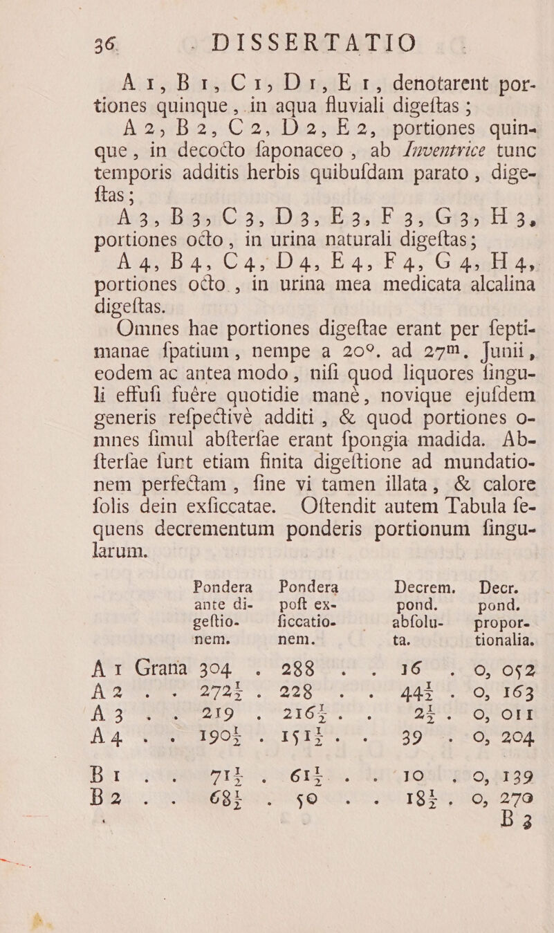 A1x,B 1, Cx, Dr, E rr, denotarent por- tiones quinque , in aqua fluviali digeftas ; À25:B:2, C 2, TX2 5: E 2, sportieness quims que, in decocto faponaceo , ab /wventrice tunc temporis additis herbis quibufdam parato , dige- Ítas ; 1:35 JigsrnC: 2 Dis zaEoasCF 23:195 11:24 portiones octo, in urina naturali digeftas ; AuUDA.4C4,5Dzx4,Ea4,EF2a4;G asas portiones octo , in urina mea medicata alcalina digeftas. Omnes hae portiones digeftae erant per fepti- manae fpatium , nempe a 209. ad 279, Junii, eodem ac antea modo , nifi quod liquores fingu- li effufi fuére quotidie mané, novique ejuídem generis refpectivé additi , &amp; quod portiones o- mnes fimul abíteríae erant fpongia madida. Ab- Ífterfae funt etiam finita digeítione ad mundatio- nem perfectam , fine vi tamen illata, &amp; calore lolis dein exficcatae. —Oftendit autem Tabula fe- quens decrementum ponderis portionum fingu- larum. ! Pondera —Pondera Decrem. — Decr. ante di- — poft ex- pond. pond. geftio- ficcatio- —— abíolu- ^ propor- nem. nem. ta. tionalia. Ar Gra 304 CUOSSORDT DT qaos. OM A28 072 EUN UESTRE THEE ONE S AUGCUNEBDNEETIUT T WIATGoRSBAR 29 9 GOTT Á 4. IOOLTO IyTIM MS Rico mE OO B 1 711 61i IO O, 129 B2 681 $o I8: , o, 270