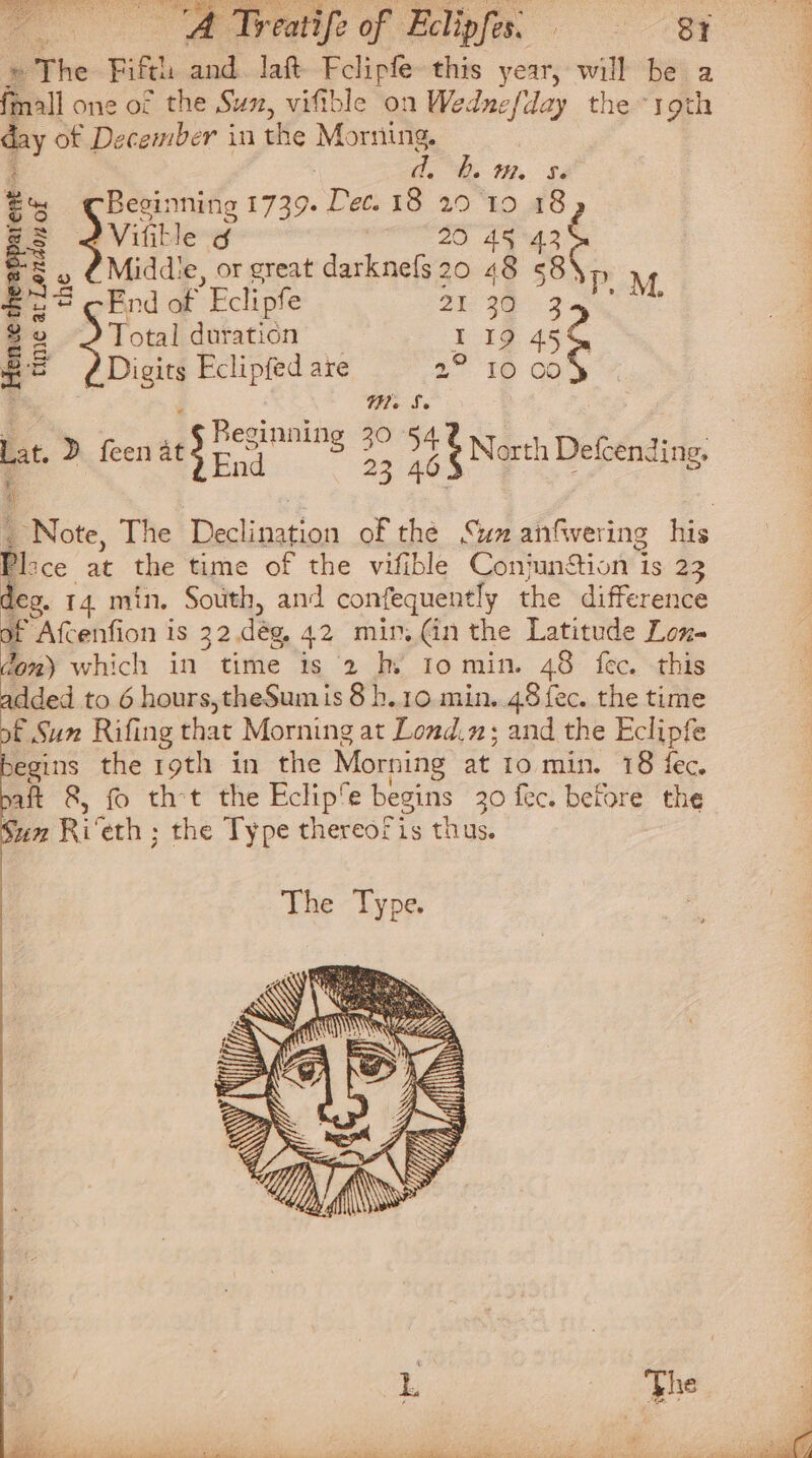 ae ee Treatise of Eclip fes. ee eee. | » Phe Fifth and laft Felipfe this year, will be a {mall one of the Sus, vifible on Wednefday the “rgth day of December in the Morning. Tk a. a bey ail 1739. Les 18 2019.48 eve MOIS Ae 43 Middie, or great darknefs 20 48 58 PM bE Stel Eclipfe 21 30 2 Total duration I 19 45 Digic Eclipfed are 2 16 GO Hime 3 at Tain of _the We Se dat. D&gt; feenat a El i pe 5 North epee | ‘ Note, The Declination of the Sum anfwering his Bloce at the time of the vifible Conjunction is 23 deg. 14 min, South, and confequently the difference oF Afcenfion is 32 deg, 42 min. (in the Latitude Lone domy which in time is 2 hy to min. 48 fec. this added to 6 hours,theSumis 8 bh. 10 min. “81 fec. the time of Sun Rifing that Morning at Lond.n; and the Eclipfe egins the 19th in the Morning at 10 min. 18 fec. aft &amp;, fo tht the Eclip’e begins 30 fec. before the Sun Ri ‘eth ; the Type thereoris thus. L The