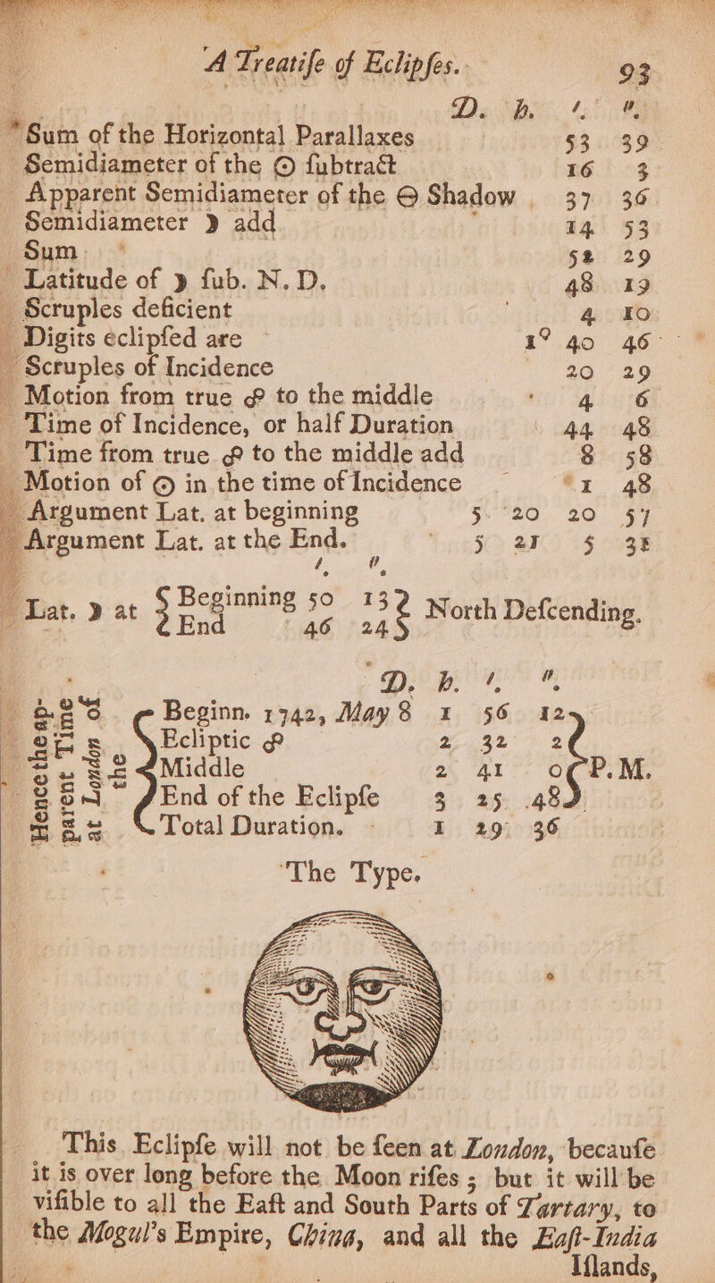 A 5 ae of ehh, | 93 &gt; A PR Naeae dante Sum of the Horizontal rah ae $339. Semidiameter of the © fubtract R63 . Apparent Semidiameter of the @ Shadow . 37 36 aad » add In 53 a2 : See of » fub. N.D. 48 a a Scruples deficient | 4 £0 Digits eclipfed are 1° 40 46°——«*F Scruples of Incidence 20 29 _ Motion from true £ to the middle any eae Time of Incidence, or half Duration 44° 48 Time from true £ to the middle add 8 58 Motion of © in the time of Incidence ~ “x 48 Argument Lat, at beginning y'80, 20 Sy a Lat. at the End. 4 Don SIO ae uv Lat. » at Bee re. 50 ae North Defcending. , Deo Bm HO ® a Beginn. 1342, May8 1 56 42 a ens Ecliptic pI hee $. 82 “Middle 2 Al. o¢ P.M. 28° JEnd of the Eclipfe 3 25 .48 ee Total Duration. I 29° 36 | ‘The Type. This. Eclipfe will not be feen at London, becaufe it is over long before the Moon rifes ; but it will be vifible to all the Eaft and South Parts of 7; artary, to u the pAeegel eee ahi and all the eee Iflands ety