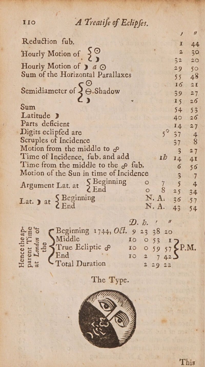 é / a Redu@ion fub, I 44 ; 9) 2 30 Hourly Motion of 3 &gt; a0 eee Hourly Motion of » 4 © 29 §0 Sum of the Horizontal Parallaxes 55 48 © 16 2 Semidiameter of 3 ©.Shadow 39. 27 &gt;) 2 15 26 Sum 54 §3 Latitude » 4o 2 Parts deficient I4 27 ‘Digits eclipfed are aches Scruples of Incidence or Motion from the middle to Te ‘Time of Incidence, fub. and add 1b 14 41 Time from the middle to the ~ fub. 6 56 Motion of the Sun in time of Incidence gig § Beginnin fe) Argument Lat. at 3 End ° &lt; é =: 4 Beginning N. Ai 36 457 Nang a NA Ya geen De Dey ae a8°6 Beginning 1744, OG. 9 23 38 20 i ors Middle LO. 0. S3eun= | oa Re True Ecliptic 2 IO 0 59 37 €PM g on End “a TO 2) S7ig2 = 34 “Total Duration 2 29 22 This