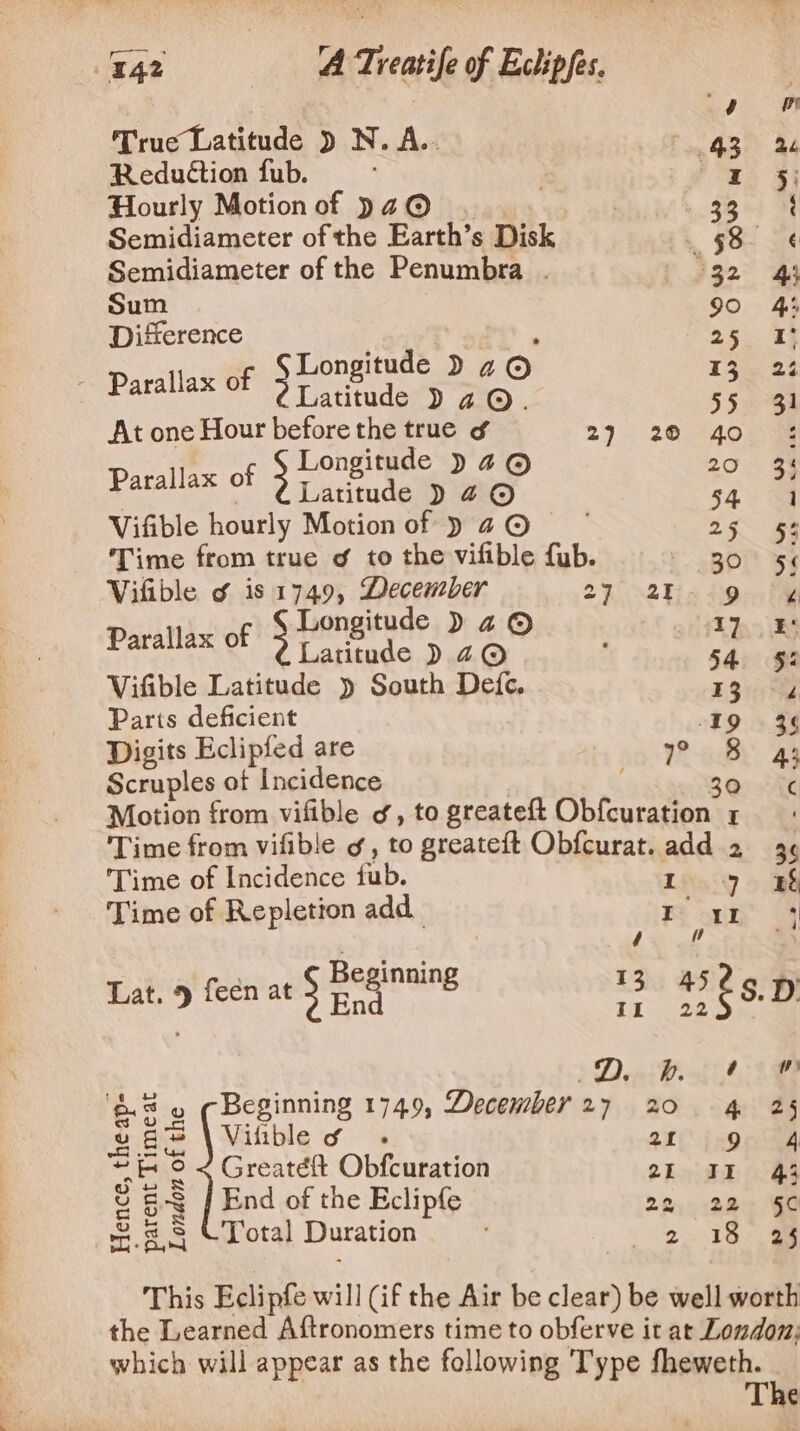Truc Latitude ) N. A.. 4g ou Reduétion fub. : ee y Hourly Motion of )4© , 33°~«*S Semidiameter of the Earth’s Disk , Fo oe Semidiameter of the Penumbra . °32 «43 Sum 90 4S Difference 4 . 25.24 Longitude ) 2@ I2 2 Parallax of 3 ugtes pe rs 3 At one Hour before the ee oS 27 20 4o : Longitude ) 46 20 ‘ Parallax of Ste aoe A  Vifible hourly Motionof p&gt; aQ- | 25° 5% Time from true ¢ to the vifible fub. 30 5 Vifible ¢ is 1749s EN EOUR, 2h OZ s fan Tae ongituae ) 4 © : I} §* Parallax of Snag lo Deni ay m Vifible Latitude ) South Dee. 13°4 Parts deficient 19 43 Digits Eclipfed are 7” B a: Scruples ot Incidence 30 -% Motion from vifible g, to greateft Obfcuration 1 Time from vifible g , to greateft Obfcurat. add 2 3 Time of Incidence fab. I 9 2 Time of Repletion add Boar 4 ; U 4 | Beginning 13 45 Lat. 9 feen at 5 End eet 48 é S. dD Dei oil tie BS 9 Beginning 1749, December 27 20 4 25 wes &amp; s Vilible ~ . 21n 9 4 ~&amp; ° &lt; Greatéft Obfcuration 2k IE 43 us 3 | End of the Eclipfe 22 22 §C 3 § ©Total Duration . SNe This Eclipfe will (if the Air be clear) be well worth the Learned Aftronomers time to obferve it at London; which will appear as the following Type fheweth. The