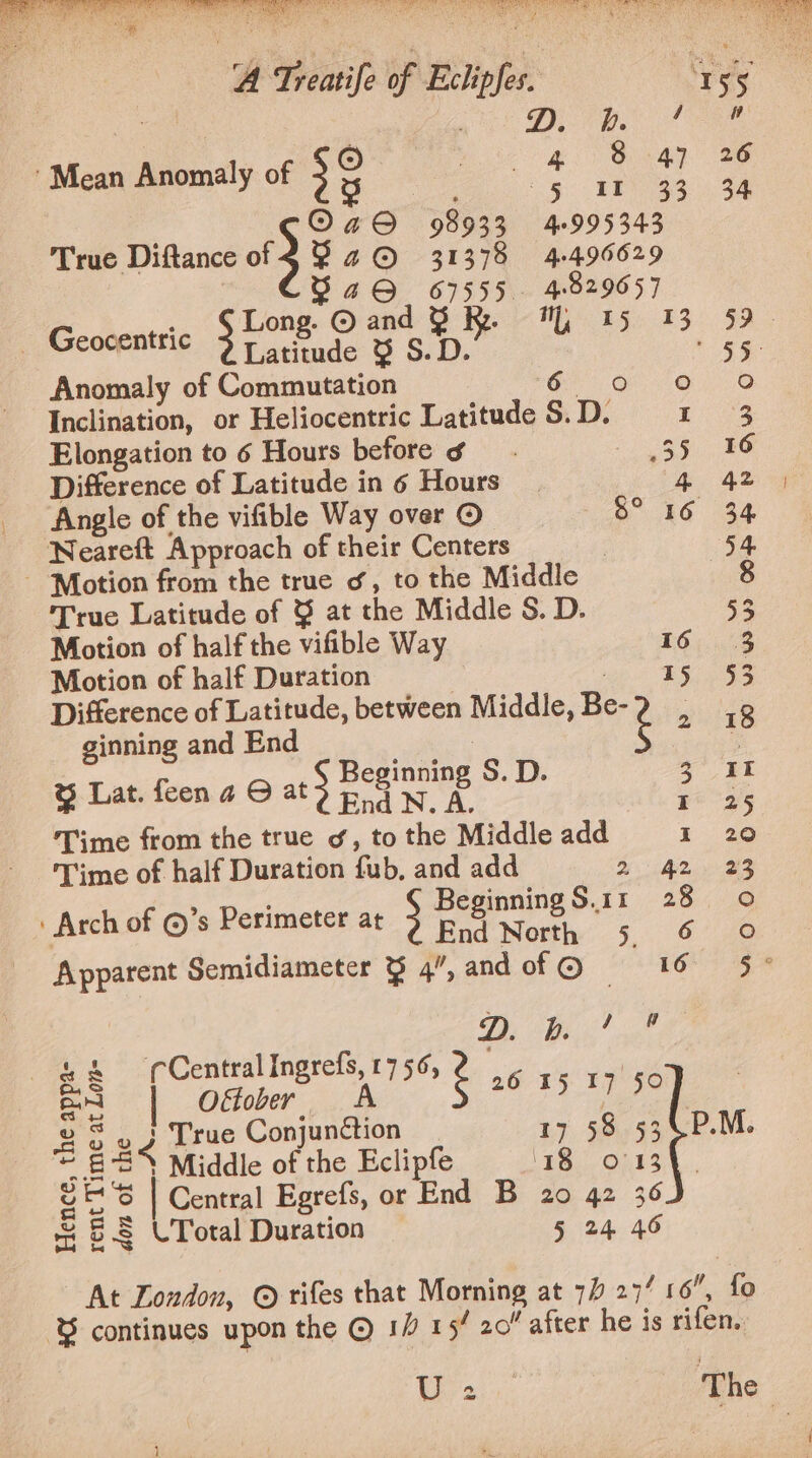 \ oe Ds ; yo See : 1 oO ee 47 26 Mean Anomaly of ; 3 ; ee ee ; O49 98933 4995343 True Diftance of € Fa © 31378 4496629 3 ey #2 S, oe) em ; : ong. © an ° Pi BSs B32. 92. pe corenttic aie 3 S. ee 55. Inclination, or Heliocentric Latitude S. D. ate Elongation to 6 Hours before g_. Ae eae Difference of Latitude in 6 Hours 4 42 Angle of the vifible Way over © we 46 184 Neareft Approach of their Centers 54 - Motion from the true o&amp;, to the Middle 8 True Latitude of &amp; at the Middle S. D. 53 Motion of half the vifible Way 16:03 Motion of half Duration ep ES es Difference of Latitude, between Middle, Be-2 , as 2 18 ginning and End i . . . eginning S. D. a7 BI % Lat. feena © at 3 Beg N. 3 fey Time from the true ¢, to the Middle add I 20 Time of half Duration fub, and add 5 As BA - Arch of ©’s Perimeter at 3 cee i - ., Apparent Semidiameter % 4”, and of © 16° *§ Doe Be ae te LIngrefs, t : a oes aes ie ae é 26 15 17 §0 2 = } True Conjunction 17 58 534P.M. ca: 2s Middle of the Eclipfe ‘18 oO  uk 'S Central Egrefs, or End B 20 42 36 + 5.8 LTotal Duration 5 24 46 Us