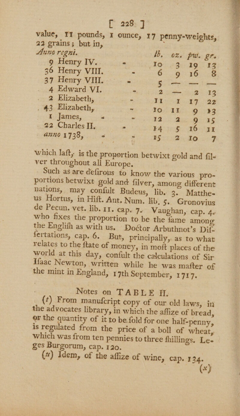 [ 296: J value, ¥¥ pounds, x ounce, 17 penny-weights, 22 grains; but in, Anno regni. lb, oz. pw. gr. 9 Henry IV.. - 1O..°3x: 29.5 £8 36 Henry VIII. : 6 9 16 8 37 Henry VIII. = 5- = 4 Edward VI. “ 2— 2 13 2 Elizabeth, 14 As Oe . 43 Elizabeth, - Io II 9g 33 I James, . > £8 Se Bae 22 Charles II. * $4 56- ae anno 1738, = - Man Gnto.:F which laft, is the proportion betwixt gold and fil- ver throughout all Europe. © Such as are defirous to know the various pro- portions betwixt gold and filver, among different nations, may confult Budeus, lib. 3. Matthe- us Hortus, in Hift. Ant. Num. lib. 5. Gronovius de Pecun. vet. lib. 11. cap. 7~ Waughan, cap. 4. who fixes the proportion to be the fame among the Englifh as with us. Doétor Arbuthnot’s Dil- fertations, cap. 6. But, principally, as to what relates to the ftate of money, in moft places of the world at this day, confult the calculations of Sir Ifaac Newton, written while he was mafter of the mint in England, r7th September, 1717. ; Notes on TABLE Hl. (#) From manufcript copy of our old laws, in the advocates library, in which the aflize of bread, or the quantity of it to be fold for one half-penny, is regulated from the price of a boll of wheat, which was from ten pennies to three fhillings. Lee ges Burgorum, cap. 120. («) Idem, of the affize of wine, cap. 134.
