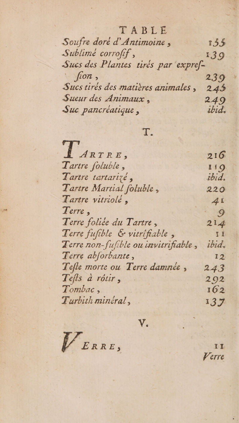 Soufre doré d’Antimoine , 153 Sublimé corrofif , 139 Sucs des Plantes tirés par ‘expref- fon, 239 Sucs tirès des matières animales, 245 Sueur des Animaux, 249 Suc pancréatique , ibid. T. : RTRE, à Tartre joluble , 119 Tartre tartarigé, zbid, Tartre Martial foluble, 220 Tartre vitriolé , 4 Terre , + Terre folie du Tartre, 214 Terre fufible 6 vitrifiable , Ti Terre non-fufible ou invitrifiable, ibid, Terre abforbante, 12 Tefle morte ou Terre damnée, 243 Tefis à rôur, . 292 Tombac , 162 Turbith minéral, 137 V: L ERRE, 11 Verre