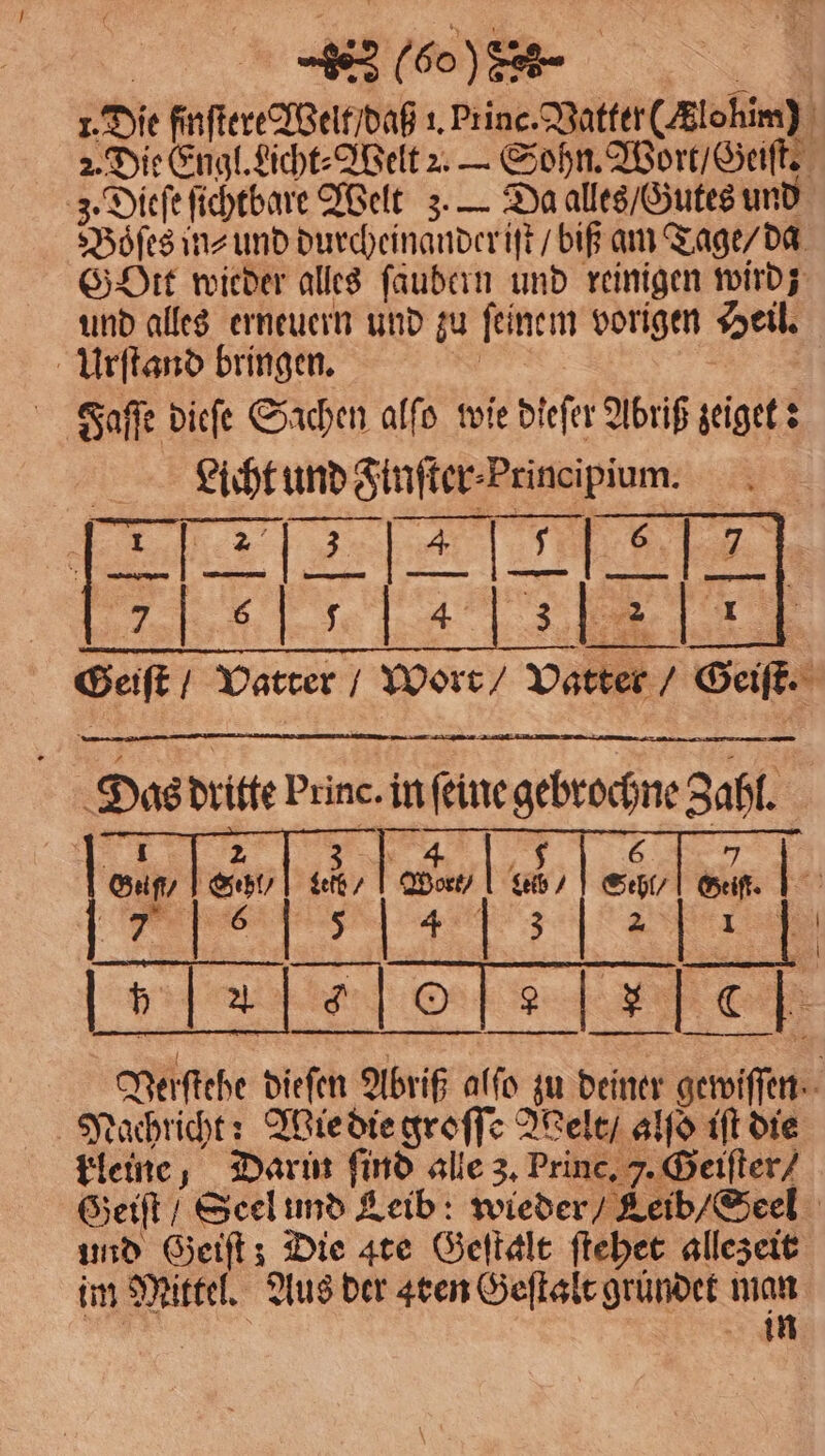 1. Die finftere Welt / daß 1. Princ. Vatter (Slolim) 2. Die Engl. Licht⸗Welt 2. — Sohn. Wort / Geiſt. z. Dieſe ſichtbare Welt z. — Da alles / Gutes und Boͤſes in⸗ und durcheinander iſt / biß am Tage / da Gott wieder alles ſaubern und reinigen wird; und alles erneuern und zu feinem vorigen Heil. Urſtand bringen. Faͤſſe dieſe Sachen alſo wie dieſer Abriß zeiget: = 2 e e Seife! Vatter / Wort / Vatter / Get. N ’ < — Das dritte princ. in fine gebrochne Zahl. e ehe 2 Lelb / + | Leib / 72% Ge. 255 3 tee 2 Verſtehe dieſen Abriß alſo Ju deiner gewiſſen. ſeachricht: Wie die groſſe Welt / alſo iſt die kleine Darin ſind alle 3, Prince, 7. Geiſter / Geiſt / Seel und Leib: wieder / Leib / Seel und Geiſt z. Die ate Geſtalt ſtehet allezeit im Mittel. Aus der ren Geſtalt gründet man ! in