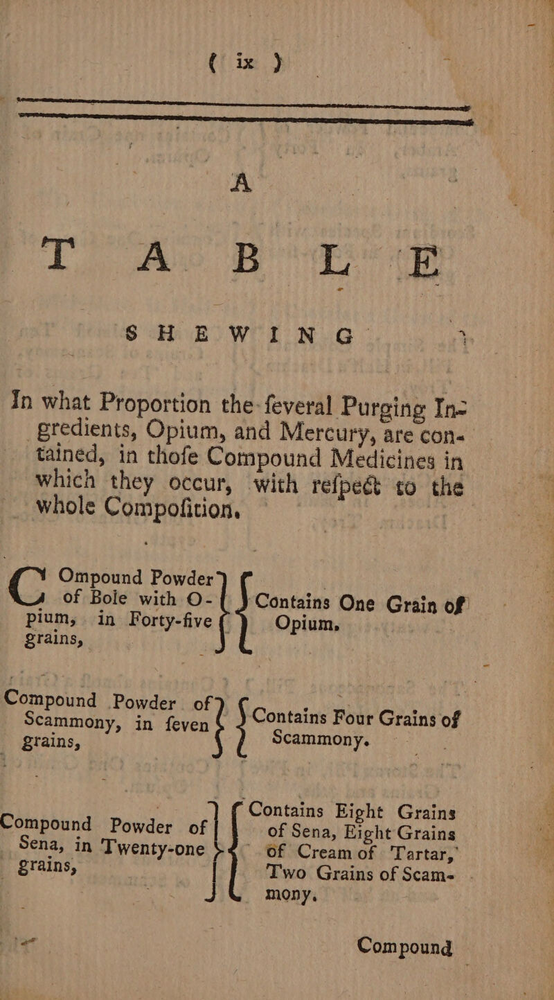 Tl Ae Bee eh EWER G- 3 In what Proportion the. feveral Purging In- gredients, Opium, and Mercury, are con- tained, in thofe Compound Medicines in which they occur, with refpeét to the whole Compofition, | Ompound Powder | of Bole with O- { } Contains One Grain of pium, in Forty-five ¢ Opium, grains, Contains Four Grains of Scammony, in feven Scammony e Compound Powder of ‘Stains, f ‘Contains Eight Grains Compound Powder of of Sena, Eight Grains Sena, in Twenty-one ' Of Cream of ‘Tartar,’ grains, | Two Grains of Scam- . . J mony, a Compound