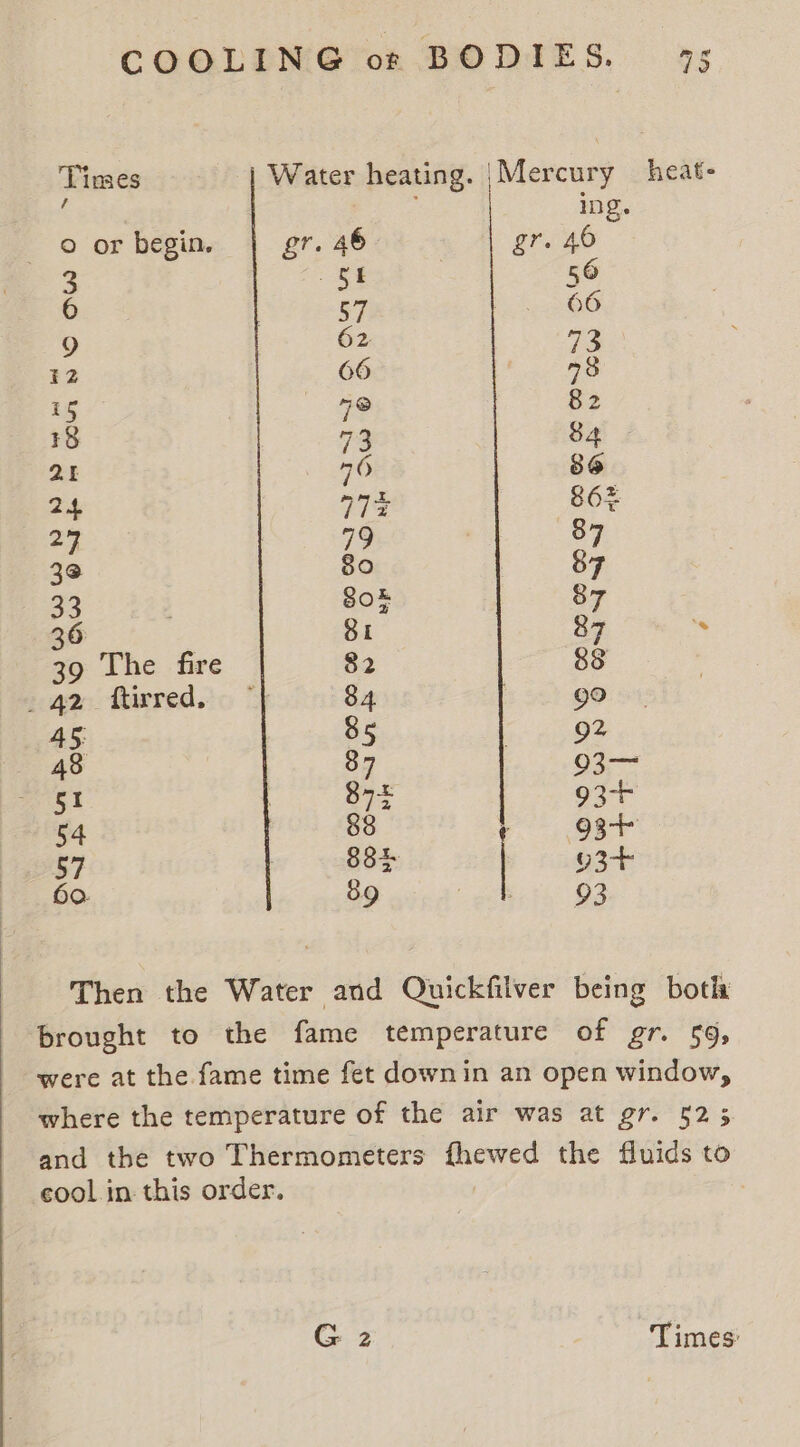 Tinses heat / o or begin. 39 The fire _ 42 ftirred. Then the Water and Quickfilver being both brought to the fame temperature of gr. 59, were at the fame time fet downin an open window, where the temperature of the air was at gr. 523 and the two Thermometers fhewed the fluids to cool in this order.