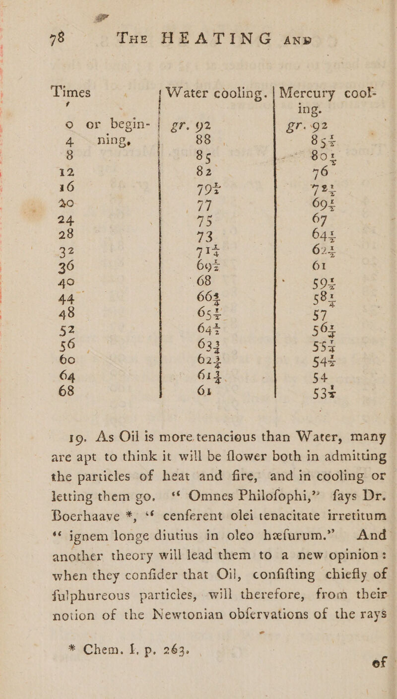 Times Water cooling. | Mercury coof- ing. o or begin- | gr. 92 gr. Be Ane, A 88 854 8 85 80: 12 82 76 16 79% 72s 20 pad 69 24 75 67 28 vie 645 32 714 ez 36 60% 61 4o 68 595 44 663 58 48 O5¢ 7 §2 64% 562 56 633 533 60 623 $4 64 613 54 68 61 53% 19. As Oil is more tenacious than Water, many are apt to think it will be flower both in admitting the particles of heat and fire, and in cooling or letting them go. ‘* Omnes Philofophi,” fays Dr. Boerhaave *, ‘* cenferent olei tenacitate irretitum ‘‘ ignem longe diutius in oleo hefurum.” And another theory will lead them to a new opinion: when they confider that Oil, confifting chiefly of fulphureous particles, will therefore, from their notion of the Newtonian obfervations of the rays al * Chem. £, p. 263. P of *
