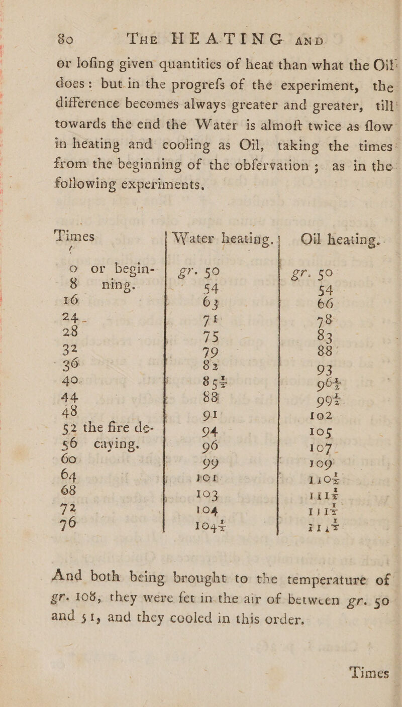 or lofing given quantities of heat than what the Oi: does: but.in the progrefs of the experiment, the difference becomes always greater and greater, till’ towards the end the Water is almoft twice as flow in heating and cooling as Oil, taking the times: from the beginning of the obfervation ; as in the. following experiments, Times Water heating.; Oil heating.. o or begin--| gr. 50 8 ning. hes 2 aA... 75 28 es pip - 36 33 40. 85% 44 88 48 . 91 §2 the fire de- | 94 56 caying. 96 60. 99 64 KO. 68 103 72 104 76 1043 And both being brought to the temperature of gr. 108, they were fet inthe air of between gr. 50 and $f, and they cooled in this order.