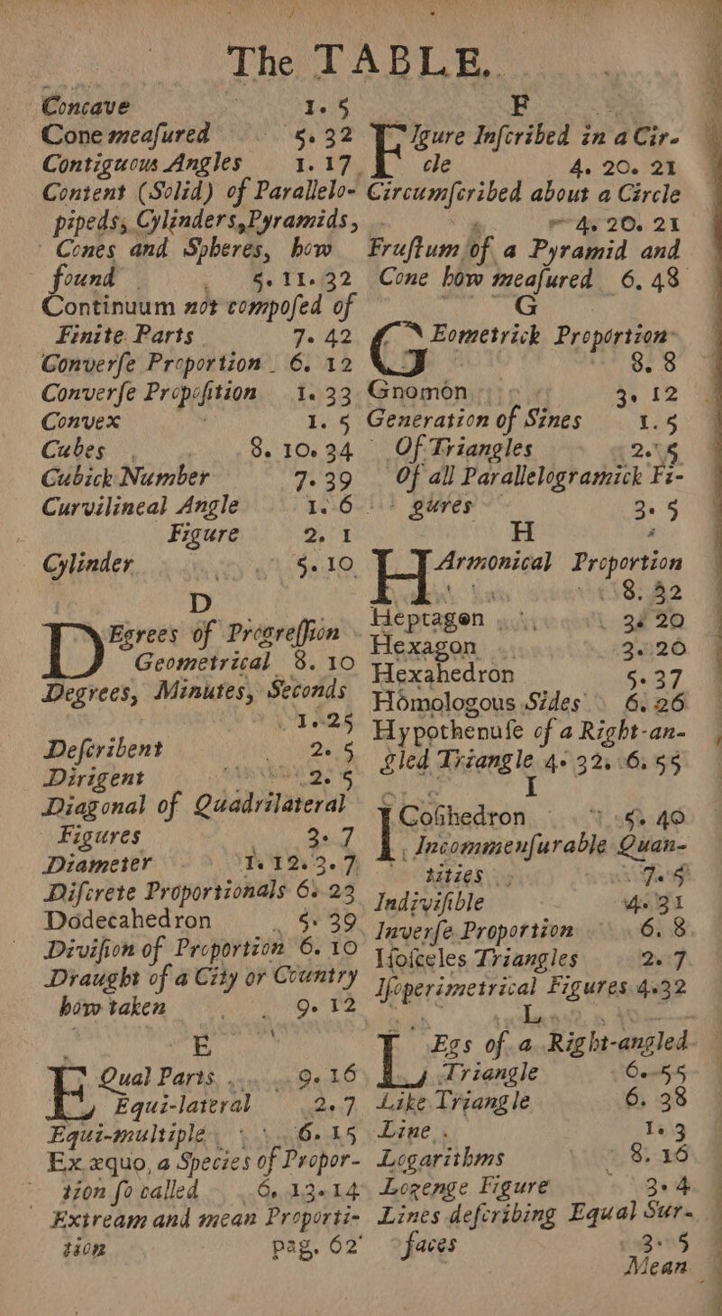Cone meafured §.32 Contiguous Angles 1.17. Content (Solid) of Parailelo- Cones and Spheres, how found - RS £1.82 Continuum not compofed of Finite. Parts A Gonverfe Proportion 6. 12 Converfe Propofition 1. 33 Convex ' 1.5 Cubes, 8.30.34 Cubick Number rade 8) Curvilineal Angle CoE Figure ZA Cylinder §. 10. D Egrees of Presreffion Geometrical 8.10 Degrees, Minutes, Seconds LT a2s Deferibent Oe eS Dirigent a ee ee 5 Diagonal of Quadrilateral ‘Figures isis atid Diameter Te 12.3-7 Difcrete Proportionals 6.23 Dodecahedron ye or Divifion of Proportion 6. 10 Draught of a City or Country bow taken sige! IS te A aE Qual Parts... 9+ 16 7 Equi-lateral 2.7 Equi-multiple 6.15 Ex xquo, a Species of Propor- tion focalled . Os 13«14 Extream and mean Proporti- tion pag. 62° Igure Infcribed in a Cir. cle As: 20. 22% Circumfcribed about a Circle ‘ he 20. 21 Fruftum of a Pyramid and Cone how meafured 6, 48 G f N Eometrick Proportion: ( : 3. 8 Gnomon) 6 +: 3+ 12 Generation of Sines 1.5 Of Triangles 2.6 Of all Parallelogramick Fi- / gures 3.5 Armonical Proportion Bak ks Vti83§2 Heptagen . °, . 34 20 Hexagon 3.20 Hexahedron 5°37 Homologous Sides 6.26 Hypothenufe of a Right-an- Lled Trzangle 4° 32.:6.55 I y Cok hedron ~ . ‘Tog 40 4, Incommenfurable Quan- Butzes a Jadivifible Ae 31 Inverfe Proportion 6.8 Ifoiceles Triangles nF Ifoperimetrical Figures 4.32 eegts  _f Ariangle 60-55 Like Triangle 6. 38 Line. Is3 Logarithms - 8.16 Logenge Figure 2-4 Lines defcribing Equal Sur. faces 5 a.