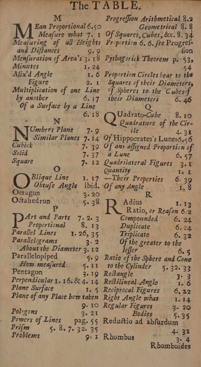 and Diffances 9.9 Menfuration of Area’s 3.18 Minutes 1. 24. Mix'd Angle 1.6 Figure a1 Multiplication of one Line by another 6.17 (Of a gts by a Line 6. 18 ; N Umbers Plane 7.9 Similar Planes 7.14 Cubick By Peic as Solzd F027 Square J» 12 Blique Line 1, 17 Obtufe Angie ibid. “Octagon 3-20 Odahedron 5s 38 P Art and Parts 7.2.3 Proportiona} 8. 13 Parallel Lines I. 26, 35 Parallelograms G22 About the Diameter 3. 12 Parallelopiped 569 Flow meafured Pe II Pentagon 3.19 Perpendicular 1.16. &amp; of 14 Plane Surface — - 5 Plane of any Place bow jou 9. 10 Polygons 3. 21 Powers of Lines pag. 55 Pri(m Ga\te Fogar a8 Problems Qe I o Progreffion Arithmetical 8.2 Geometrical 3. 8 1 Of Squares, Cubes, &amp;c. 8, 34 Priportion 6, 6. fee Progref= fion Pythag or ick Theorem p. 53&gt; 54 Phoportion Circles bear to thé Squares of thezr Diameterss cf Spheres tothe C ube sof their Diameters 6. 46 Q Uadrato-Cube 8.10 Quadrature of the Cir- - cle 4.31 Of Hippocrates’s Lunes6.&lt;6 Of any alfigned Proportion of 6. a Lune 57 Quadrilateral Figures 3s I Quantity i Se —Their Properties 6. 39 Of any Angle 1,8 Adius 1.13 Ratio, or Reafon 6.2 Compounded 6. 24 _ Duplicate 6.24 Triplicate 6. 32 Of the greater to dir leffer 6.5 Ratio of the Sphere and Gina to the Cylinder 5, 32.33 Rettangle 3: 3 Re&amp;ilineal Angle 1. 6 Reciprocal Figures 6,22 Right Angle what 1.14 Regular Figures 3- 20 Bodies 5235 Redudio ad abfurdum | 4. 3% Rhombus 3+ 4 Rhomboides