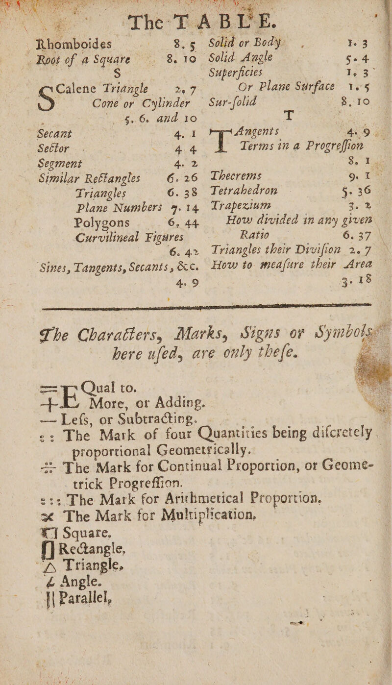 fal Dees to. + More, or Adding. — Lefs, or Subtracting. trick Progreffion. f] Rectangle. cs £ Angle. | Parallel, NE A de i NU Det OP En oe | NT The TA BEE. À _ Rhomboïdes 8.5 Solid or Body. , Ie 3 | Root of a Square … 8.10 Solid Angle 54 À Oe , Super ficies 13° 4 Calene Triangle 2 7 Or Plane Surface vs S Cone or Cylinder Sur-folid 8,10 Sug 6. ALA JO i “age Secant | 4. 1 Angents geo à Seétor 4.4 Terms in a Progrefion Segment 4? 8, Le Similar Reltangles 6.26 Thecrems 9. T° Triangles 6.38 Tetrahedron 5. 36 Plane Numbers 7.14 Trapexinm “3.2 Polygons 6. 44 How divided in any given Curvilineal Figures Ratio 6.37 À 6.42 Triangles their Divifion 2.7 ‘Sines, Tangents, Secanis, &amp;c. How to meafure their Area 4.9 3.18 The Charaëters, Marks, Signs oy Syarbol, x