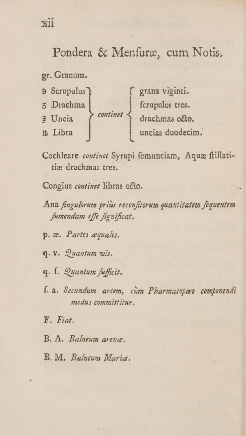 Pondera &amp; Menífure, cum Notis. gr. Granum. 9 Scrupulus — f grana viginti. $ Drachma fcrupulos tres. 3 Uncia continet drachmas octo, ib Libra uncias duodecim. Cochleare coutizet Syrupi femunciam, Aquz ftillati- tie drachmas tres. - Congius coztizet libras octo. Ana fingulorum prius recenfitorum quantitatem fequeniem Jumendam effe fignificat. p.a. Partes equales. q. V. Ouantum vis. q. f. uantum fufficit. f. a. Secundum. artem, cim Plarmacopero: componendi anodus committitur. F. Fia. B. A. Balneum areuz. B.M. Balntum Marie.