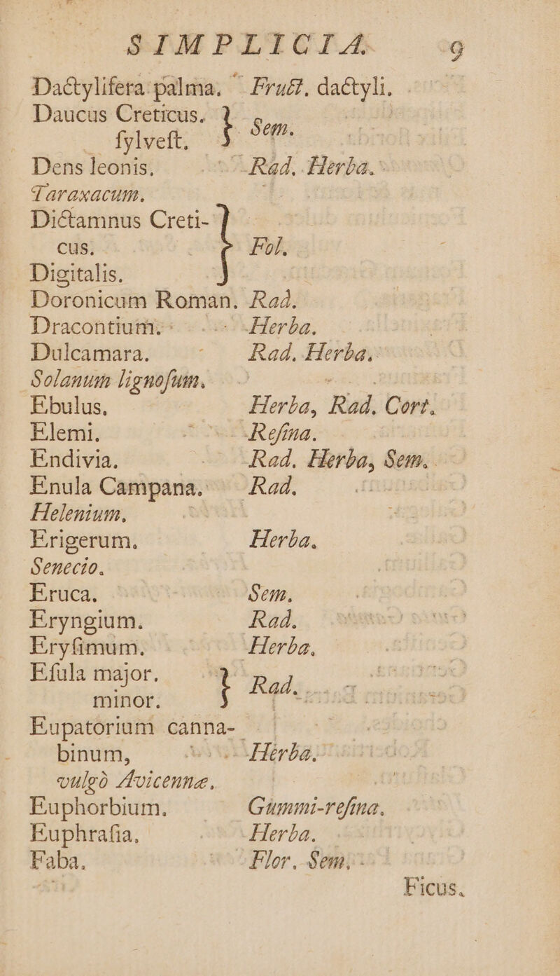 Dactylifera.palma. ^ Frug. dactyli. j Daucus Creticus. 1 Sem | fylveft. Dens leonis, Rad. Herba. daraxacum. E. Dictamnus Creti- Cus. | Fol. Digitalis. Doronicum aycu Rad. Dracontium.^ -.-- Herba. Dulcamara. | Rad. Herba, Solanum lignofum. — won, | Ebulus, Herba, Rad. Cort. Elemi. : Reffaua. Endivia. —. «Rad. Herba, Sem. Enula Campana. ^ Rad. fi Helenium. | Erigerum. Herba. Óenecto. Eruca. Sem, Eryngium. Rad. Eryfimum. Herba. Efula major. 1 UFEMSiea minor. [n Eupatorium canna- - i binum, vos Hérbass vulgo zfoicenna., Euphorbium. Giümmi-refiua. Euphrafia, Herba. Faba. «^ Flor. Sem; Au Ficus.
