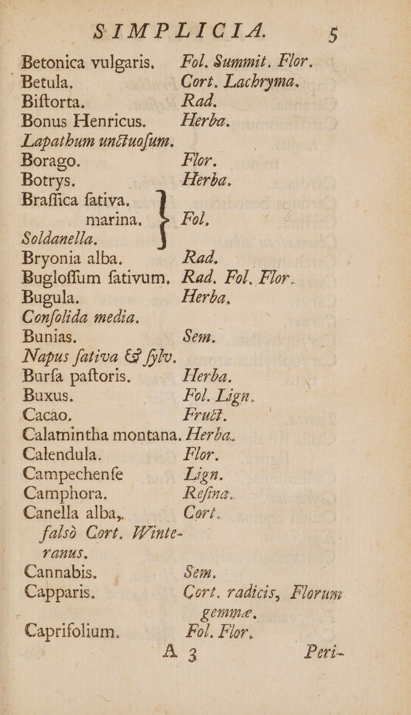 Betonica vulgaris, — Po]. Summit. Flor. Betula, Cort. Lacbryma. Biftorta. Rad. Bonus Henricus. —— ers. Lapatbum unciuofum. Borago. Flor. Botrys. Herba. Braffica fativa. marina. Fol, Soldanella. Bryonia alba. Rad. Bugloffum fativum. Rad. Pol. Flor. Bugula. Herba, Ceonfolida media. Bunias. Sem. Napus fativa €3 fylv. Buría paftoris. Herba. Buxus. Fol. Lign. Cacao. Prud. | Calamintha montana. /7er£a. Calendula. Flor. Campechenfe Lign. Camphora. Refina. Canella alba,. Cort. falso Cort. IVinte- raus. Cannabis, Gem. Capparis. Cort. radicis, Florum gemmae. Caprifolium. Fol. Flor. ^4 Peri-