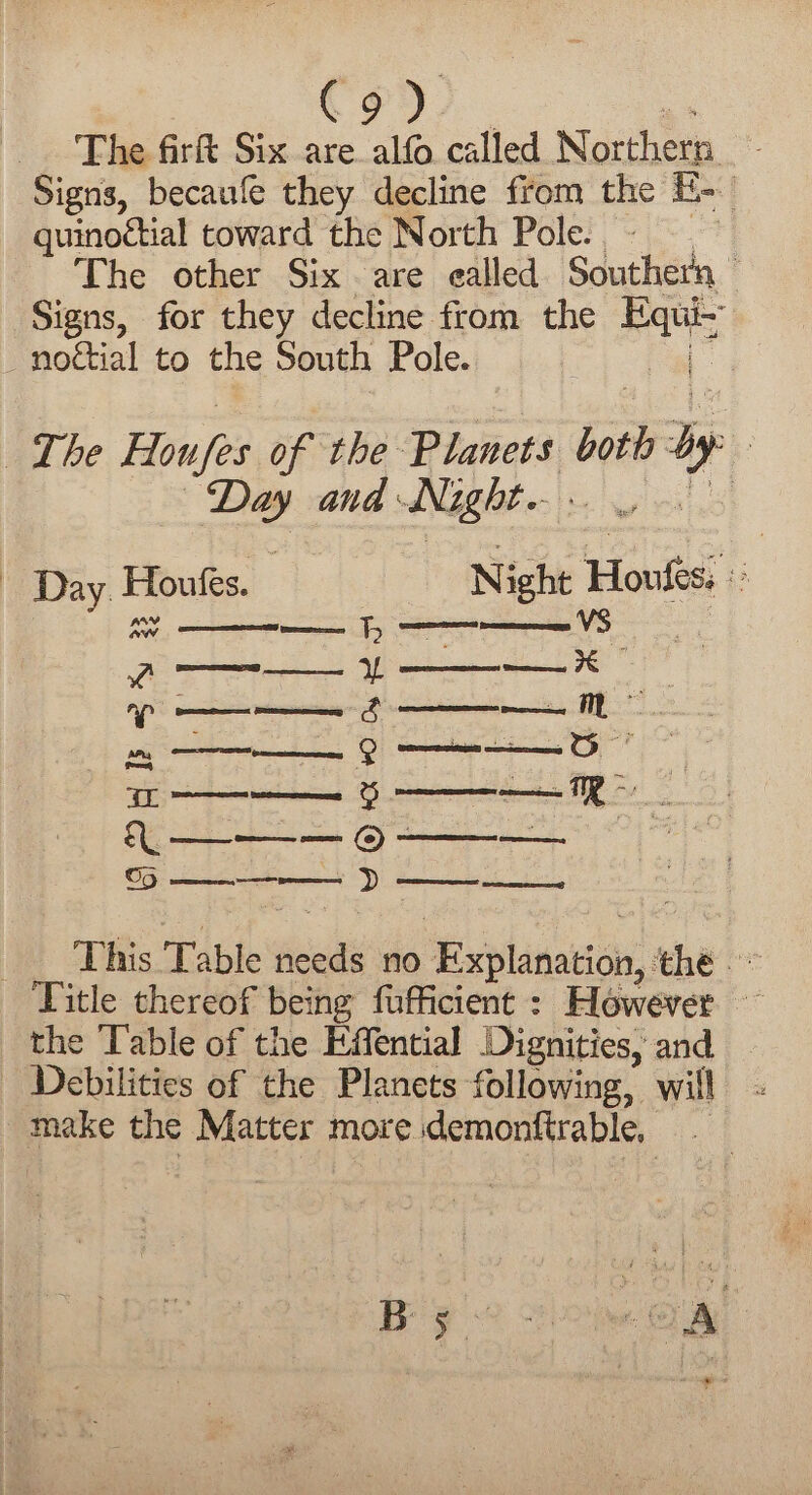 C9) - The firt Six are alfo called Northern ~ Signs, becaufe they decline from the H-. quinoctial toward the North Pole. The other Six are ealled Southern Signs, for they decline from the Bash: _ nottial to the South Pole. i The Honfes of the Planets a by : Day and: AGB OE. ae - Day. Houfes. | en Honfes: 3 2 This Table lice no ‘Wablinauicn:: thé Title thereof being fufficient : Elowever ~ the Table of the Effential Dignities; and Debilities of the Planets following, will make the Matter more demonftrable, _ * Beg '-2 seh ee te