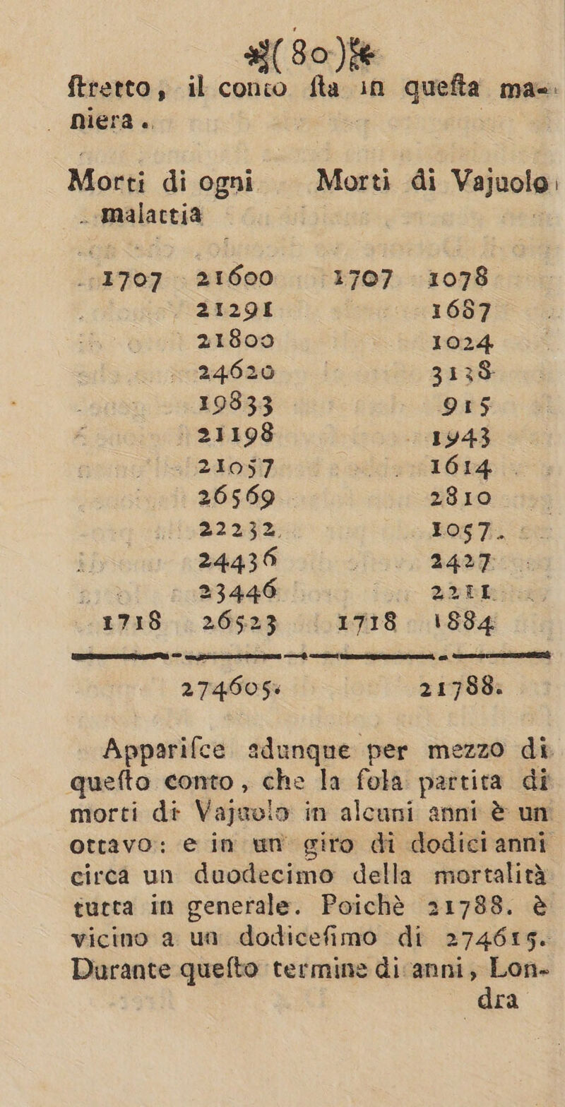 ftretto, il conco fta in quefta ma=. | niera.. Morti di ogni Morti di Vajuolo: - malactia | me 1707 21600 1707 1078 21291 | 1687 21809 1024 24620 3138 19333 915 21198 1943 24097 Pe ia ee 26569 #3 10 ins 22232. $097 cu 24436 Aes SIR 23446 io. 22EL- 1718 alisns 1718 1904 274605: 71788. Apparifce adunque per mezzo di quefto conto, che la fola partita di morti dt Vajao! o in alcuni anni è un ottavo: e in un giro di dodici anni circa un duodecimo della mortalità tucta in generale. Poichè 21788. è vicino a un dodicefimo di 274615. Durante quefto termine di anni, Lon. dra