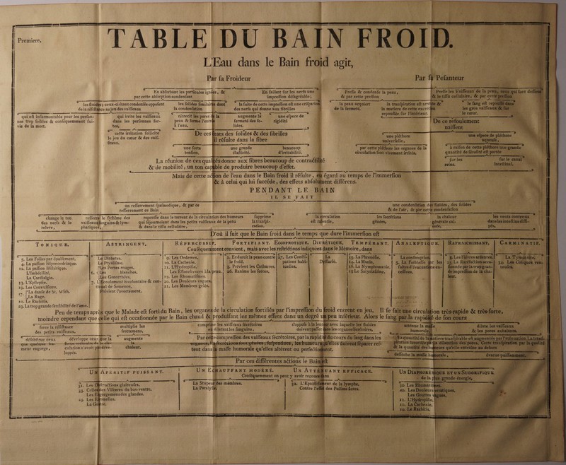 EE ete Moore ais | | Premiere, d nas) dans à Bain fid agi, MISE = Pret &amp; condenfe la peau, &amp; par cette À ete DAMES WE peau acquiert _de la fermeté, PALIN MAO AE ABS — En faifant fur les UT une | © En abforbant les particules ignée | par cette abforption condenfant # impreffion défagréable ; e—————— Re k les fluidés ; ceux-ci étant condenfés oppofent Les folides fimilairfs “À la fuite de cette impreflion eft une crifpatio des nerfs qui donne aux fibrilles 2 vue À ES augmente la une efpece de fermeté des fo- rigidité EE : * qui ui eft infurmontable pour les perfon: | qui irrite les vaifleaux rétrecié a pores de li nes trop foibles &amp; conféquemment fui- M dans les perfonnes for- peau &amp; ferme l’entr vie de la mort, | tes, à l’eau, l LION | lides. \ AN |: 28 { | le oser _cette irritation follicite De ces Btats des lolides &amp; des s fibrilles ) le jeu du cœur &amp; des vaif- feaux. val lu une forte tenfion, une pléthore | iverfelle, É les organes 4 na À “q ent irrités, 1 réfulte dans la fibre DNS  une grande _ beaucoup élafticité. . d’irritabilité. 4 h Le _— À Ë ones La réunion de ces qualités donne aux fibres beaucoup de contra &amp; de dci un ton cap ble de produire D Dot LE EE au M de e limmerfoi À ment diflérens. AA PENDANT LE DLISE + ATTIR y t Na | mn eme eeene EN SEnEE nn une conde e &amp; de l'air, &amp; A] an eee conne SET un refferrement fpafmodique, &amp; par ce refferrement ce Baïn change le ton reflet le fyftème des repouffe dans le torrent de la circulati ion des humeurs fapprime ? [les fecrétions pue des nerfs &amp; le vaifleau fanguins &amp;lym- qui féjournoient dans les petits vaifleaux de la pe la tranfpi- R e EVE» RARES &amp; dansle tiflu cellulaire, ration, À c MA EN ? te | ALPINE A — - … 1 D où il fuit que le Bain froid dans le temps q que à | al TONIQUE. ASTRINGENT, RÉPERCUSSIF, :_ FoRTIFIANT. Eccoprorique. Diuf ÉTIQUE, | Conféquemment convient, mais avec les reftriétions indiquées dans le Mémoire , dan (PAR PNR en Lee Pa ue À PABERBES ..U | ————— 5 | c— he ——, | — PB AN re | Da î *é Les Folies par épuifement, Le Diabetes. 9: Les Oedemes.. \ 1. Endurcit la peau contre. 27. Les Confti-|. 4. La pañfion Hipocondriaque. Le Ptyalifme. 10. La Cachexie, | | . le froid. pations habi-|,, 12. La pañfion Hiftérique, fLes Pertes rouges. 11. L'Hydropifie, l 1 HN Prévient les Catharres. - tuelles, L’'Imbécilité, 6. < Les blanches, Les Éflorefcences NE eau.| 26. Ranime les forces, La Cardialgie, US Gonorrhées. 12. Les Rhumatifmes. | 1 Hé 13. L’Epilepfie. 17. L coulementinvolontaire &amp; con-| 20, Les Douleurs vagues! A le 0: 19, Les Convulfions. | tinüel de Semencé, 21, Les Membres gelés, | 17, l La danfe de St. pate Prévient l'avortement, 1 l Fe (La Rage. | | | 1 à De 14 23, La trop grande fenfibilité de l'ame. Peu de temps après que le Malade eft fort Bain, les organes de la circulation fortifiés par l’impref Dern les mêmes effets Eos un | ro. Le Rachitis. 1 moindre cependant que celle qui eft occafionnée par le Bain chaud QE CET a Cr ERRER ne force la réfiftance multiplie les ie les vaiffeaux fécrétoires Favec laq des petits vaiffeaux, : frottemens, ef doses Pi 25 RE E————— CCE x D 7 =? - défobftrue ceux développe ceux|que la augmente que quelque bu forcevrdirairende faste annee PNR ATEN meur engorge, culation n’avoit Pi s déve- chaleur, Par. ces différentes es le Baie UN À TTÉ UN dApéRiTir PUISSANT. HAUFFANT MODÉRÉ. UANT Û 0 Conféquemment on Fa e avoir recoursllèns — ee VONT IROPR PAC RMNRE — e———— en j LEE 31. Les Obftruétions glaireufes. La Stupeuk| 1 des mémbres, lp | ga L’Epaiffifiement de 1 33. Cellésides Vifceres du bas-ventre, La Paralyf le. A Contre l'effet des Pa Les Efgorgemens des glandes. | TAPT È Efrouelles, tte, } AA er) dt Sols snnrapernenansdr à