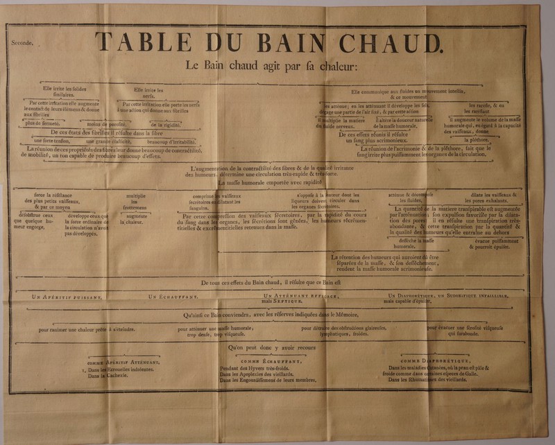 em . 4 | Le Bain chaud agit par fa dialeur: | Elle pe les folides Elle irrite les Elle communique aux fluides un m uvement inteftin,. je imilaires. nerfs. &amp; ce mouvement ‘ . ss NOT à (5 tar eu RE - : A ES n | REA | Par cette irtation elle augmente Par cette irritation elle porte les nerfs | 1 RténUes En les attéauat developpe les tell e D ai leurs élémens &amp; donne à une aétion qui donne aux fibrilles age une partie de l'air fixé, &amp; par cette action | aux fibrilles 'RUE 1) HA PR 4) ç2 I ES ac À EU ET NS CRT TS Mmultiplie la matiere il altére la douceur naturél il augmente lk À : srmeté. | |, moinsidé Bproñités de la rigidité. 1 lfluide nerveux. de la maffe humorale, humorale qui, et NC DUC COUR CORPS D OO. LES PEN “hi j 15) L De ces états des fibrillés il réfulte dans la fibre Dé ces efteé réunie il réfute. | L Sida vs d e__ vne forte tenfion, une grande élafticité, beaucoup d'irritabilité. LT fang plus acrimonieux. MP | la pléthon La réunion de l’acrimonie &amp; de la pléthore, fait que le La réunion d ropriétésdesfibre 3m n de ces propriétés des fibres leur donne beaucoup de contractilité, de à COM: fangirrite plus puiffamment lesorganes dela circulation, de mobilité, un ton capable de produire beaucoup d'effets. en ah lol inde ee mere FT 2 mt NE AMAR | : ._ L'augmentition de la contraétilité des fibres &amp; de la qi | des humeurs, détermine une circulation très-rapide &amp; trè | La mafle humorale emportée avec rapidité® 1 force la réfiftance multiplie comprimellés vaiffleaux ent dilate les vaïffeaux &amp;c à des plus petits vaifleaux, | les fecrétoires émiilatant les liqueurs doivent circuler dans LE _ les pores exhalants. | rt &amp; par ce moyen frottemens ._ fanguins, dis IS OR cr 41 de la matiere tranfpirable eft augmen Fes PTT) TT Va) ET 06 = a — — UNS et LP pe - ©, Li a À ÿ &lt;i défobftrue ceux développe ceux qu T augmente Par cette coffipreflion des vailleaux fécretoires, par la 1apidité du cours ar | ù ; fon expulfion favorifée par a que quelque hu- la force ordinaire d8 la chaleur. du ifang dans 188 organes, les fécrétions font gênées,' les hulieurs récrémen- tion des pores! il en réfulte une tran{pirat | meur engôrge, la circulation n’avoif titielles &amp; excréhentitielles retenues dans la maffe. 4 abondante, cette tranfpiration par la que 1 pas développés, | fl imeurs qu’elle entraîne au delt l | ; fe ( D PDA RÉ ARR D || Use ’ A 4 à k » La rétention des humeurs qui auroient $ - féparées de la maïle, &amp; fon deflécher ê il rendent la maffe humorale acrimoniet N 4 vA G = mesnerssness — mms titine crmnmmaentietde mme mmntismminemenns NN Sn MTS ANSE A UNDER il De tous ces effets du Bain chaud, il réfulte que ce Bain eft | ‘ on ms a en mms le mutmnenmientien Chante id Î $ | | UN APÉRITIF PUISSANT. UN ÉCHAUFFANT. UN ATTÉNUANT EP EL OAIGM nr US __ UN DiarnorÉtiquE, uN Supo LEIQUE INPATEL D La mais SEPTIQUE. 2 ‘mais capable d’épuiler, rt rt AAC (Rs 5 FEES mio RE = : , si PARMER SANTE te‘ super Ë . a lanees défense : MÉSPÉRRSREN TUE 5 fe de SNA, À | Qu'ainli ce Ba conviendra, avec les réferves indiquées das le Mémoire, à pour ranimer une chaleur prête à s’éteindre. pour atténuer une mail humorale , pour détrülre des obftruétions glaireufes, ur évacuer une férofité vifqueufe À | trop denfe, trop vifqueufe, lÿmphatiques, froides. _. quifurabonde, 100 mec: ARR PLUSNELESE Lil oise à , Lis “ Dit , « CA 11 j \ 2 | Qu'on peut donc y avoir recours M ; se ré À M 1 e— Lo — HO NT MSP D COMME ÉCHAUFFANT; 1 ONCE a _ CoMME D'KPHORÉTIQUE, Pendant des Hyvers très-froids. ‘1 | | Dans les maladies Qltances, où la peau eft pâle &amp; 1 les Apoplexies des vieillards. ne NE froide comme dans cdffaines efpeces de Gale. ins les Engourdiffemens de leurs membres, M : | Dans les Rhumatiles des vieillards. | |