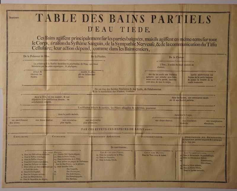 a JS BAINS PART EAU TIEDE Ces Bains agiflent principalement furles parties baignées, maïsils agiffent en nléme-temsfur tout | le Corps, araifon du Syftéme Sanguin, de 1 hic ininicati Tifllu s | Y 4 L] € Lorps, araïlon du Syitéme Sanguin, de la Sympathie Nerveufe, &amp; de lacommhnication du Piflu ire; leur action dépend, dans les Bainslentie à | Cellulaire; leur action dépend, comme dans les Bainslentiers, | | : ——— + _———— #2 — 2 + 0 &gt;Æ 1e, &gt;» | &gt; Kad De la Pefanteur de BE:u, e fa Fluidité, | De fa Chalek. É | LS | { ï ) (ER GT —_ CRC A a es | 4 ns LAS —_ PS La pefanteuti la fluidité favorifent la pénétration de l'Eau, quh étant | L'ÉANORR:Cn du bec Sodréde ; introduite patMlés pores organiques, &amp; phyfiques, 4 | chaleur, | | : | | | 0 ee UNE HN: Te 14 : 1 ROIS TREE 7 CRE U délaye &amp; 2 amollit &amp; afou- br 1 d | V PE. Ts Y' il Le édulcore les plit les folides fimi- | | fait fur les nerfs une fenfation raréfie modérément les fluides. laires, . | agréable qui relâche non-feule- fluides de la partie baignée | { ment ceux de la partie, mais en- | &amp; même la totalité de la core ceux de tout le corps. | il mafle humorale, pr | | a —— ————— ———— — ———— —— : &lt;a ——_— — — 2e 4 £ EN : ' 5 # 2. Fe / | De cet état des Solides Similaires &amp; ad Nerfs, de Pédulcoration À &amp; de la raréfaction des Fluides, il réfulte | 27. = Re a nn Re ge du e dans la fibre} un ton modéré, &amp; une difpofition à des{ofcillations douces, un é relâchement complet. LA Les Fluides délayés &amp; raréfiés, les Fibres affouplies &amp; felâchées, procurent PMUUS 2 — EN ONCE TC I = ——————— — dans la partie malade, ï una tout le Come ne eme nee RÉ EÉRERE cmt a NN 00 nant nent met HS FE at DL 2m OR ‘ - l Ps a | j = ; l mr) 1 (y Er ds # ; 0 eV LIRE un amoliflément une douce £ une circulation une tran{piration : une douce chaleur. une circulation une tranfpiration À des folides. plus rapide. plus abondante, b modérée. abondante. *, RIRES FRERE TRS CES , PORN MR sr 7 — mn | 0 . | | PAR CES EFFETS CES ESPECES DE BAINSSsonr: | HT | D LUE EEE | cn F1 pe F——— DEP VOL CET Le | ÉMOLIENTS. il CALMANTS. LÉGEREMENT ÂAPÉRITIFS. 7 | [NDiAPHORÉTIQUES 7 HN) 0 ” he le font pas. ? Ils conviennent, h ‘4 L£s Dem:-BA1ïNS», t AE Les Ba1nNs pes Preps, | CEux pes Mains, Al | Les FOMENTATIONS, 7, Dans les Obftruétions skirteules, 11, Comme Anti-Spafmodiques ; 18. Dans les maladies de la Tête, Dans les Toux vives &amp; féches, #2 DDans 12 Mélancholie H 2. Dans la Paffon hiftérique} 12. Dans la Petite-Vérole, 0, Dal lles D'ArHHébs on 3. Dans la Paffion illiagne/ #1 13, Dans les maladies de la Tête, 26, Dald la Poute: VEMIe Ê 4. Dans des Coliques néphrétiques, 14, Pour arrèter les progrès de l’inflamma- à He 5. Dans les Coliques de Pditôu, tion du Bas-Ventre, on la prévenir, | » 7, Dans celles qui font occäfiônnées par|r5, Pour favorifer l'effet : le Froïd des pieds, Va! | Des Purgatifs, 1 k 6, Dans la Conftipation, | i 16, Des Diurétiques, i ] g. Dans les Culiques utérinés ; 17. * Des Sudorifiques, 1 9. Dans les Hémorrhoïdes, |: Des Emménagogues, | | 10. Dans la fuppreffion des Régles, Des Martiaux, Î 21 VRP ul ir te menant : f | na